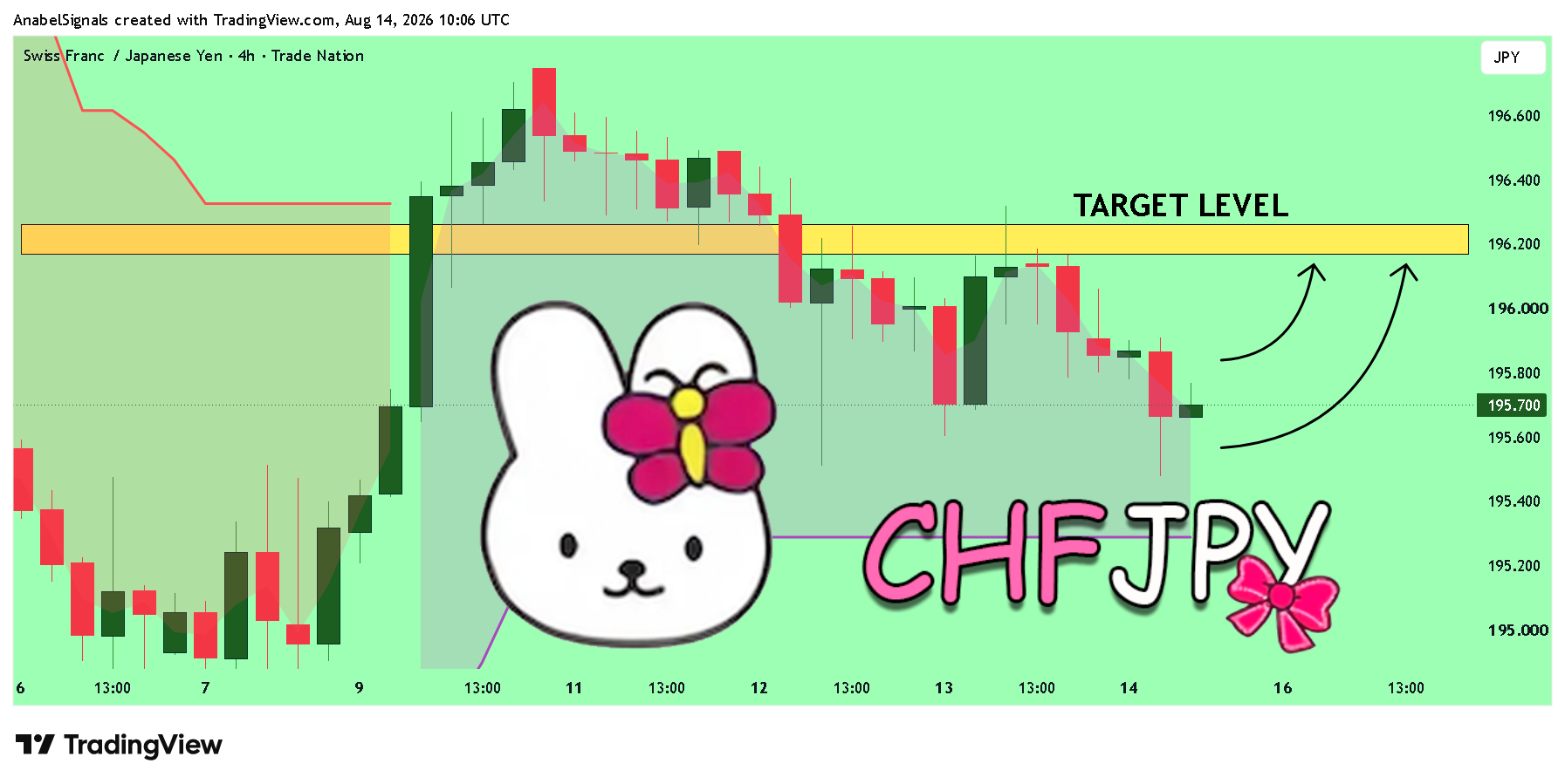 TRADENATION:CHFJPY Chart Image by AnabelSignals