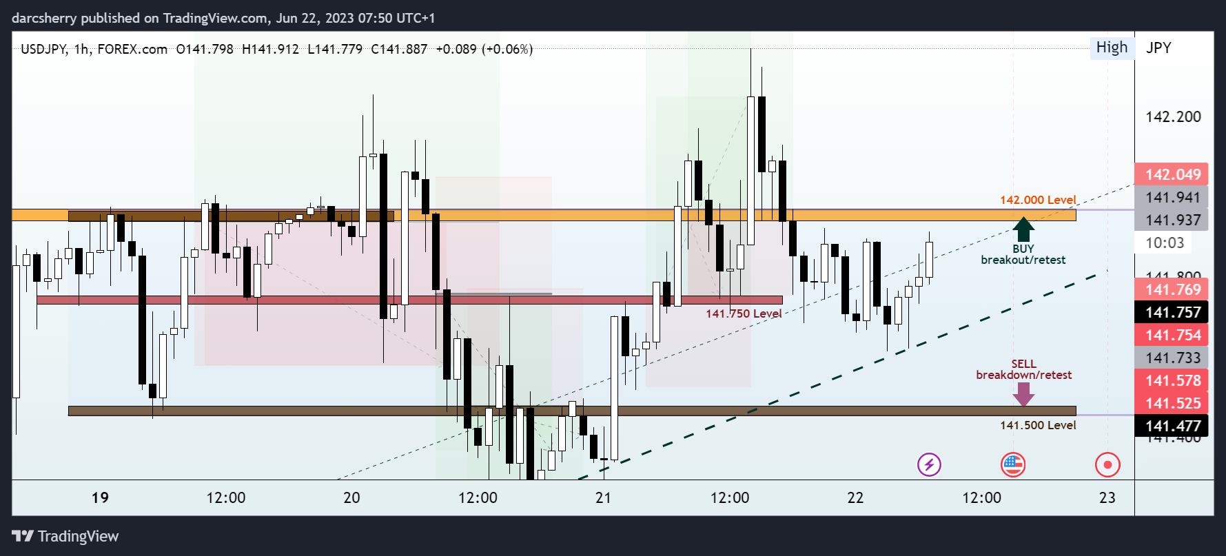 FOREXCOM:USDJPY Chart Image by darcsherry