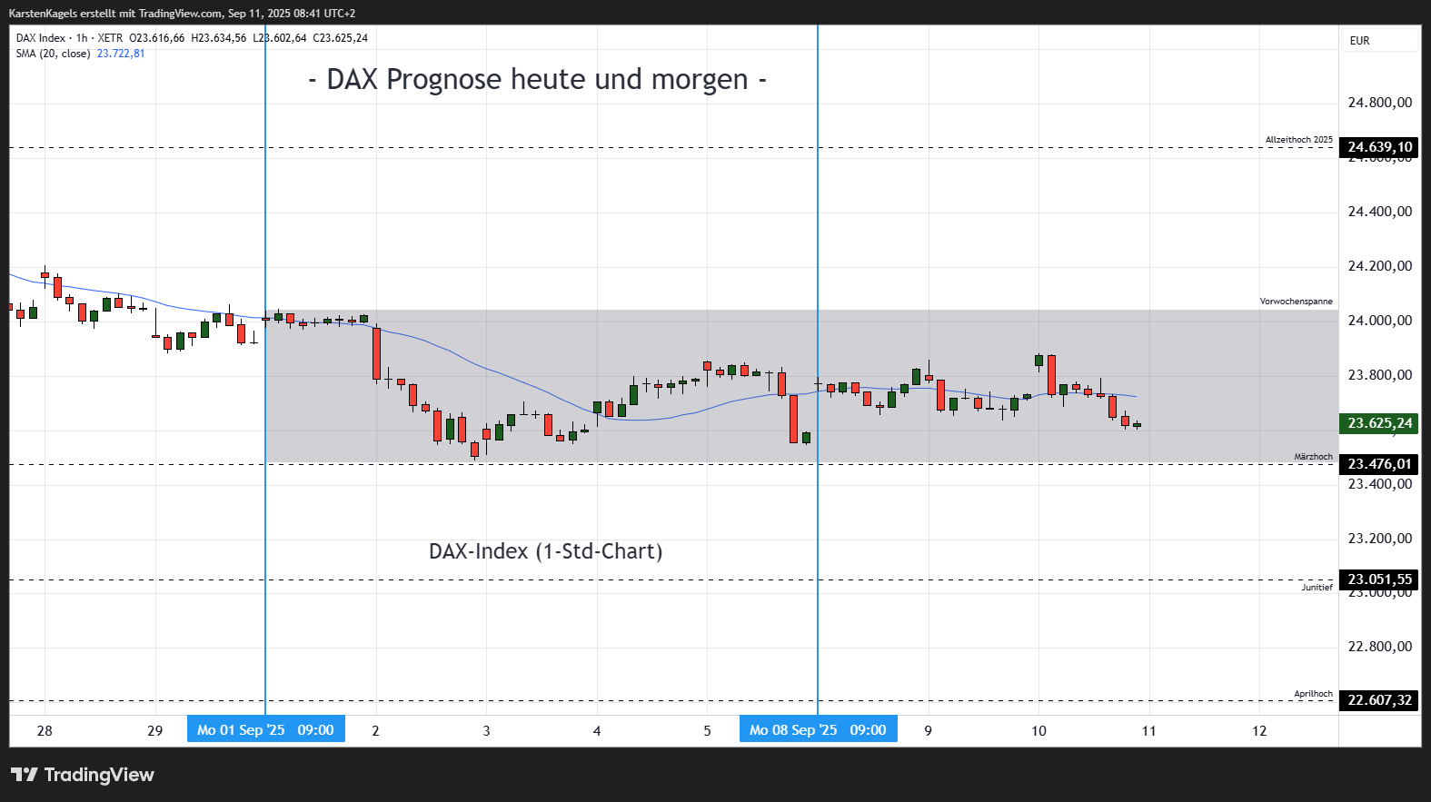 XETR_DLY:DAX Obraz wykresu od KarstenKagels
