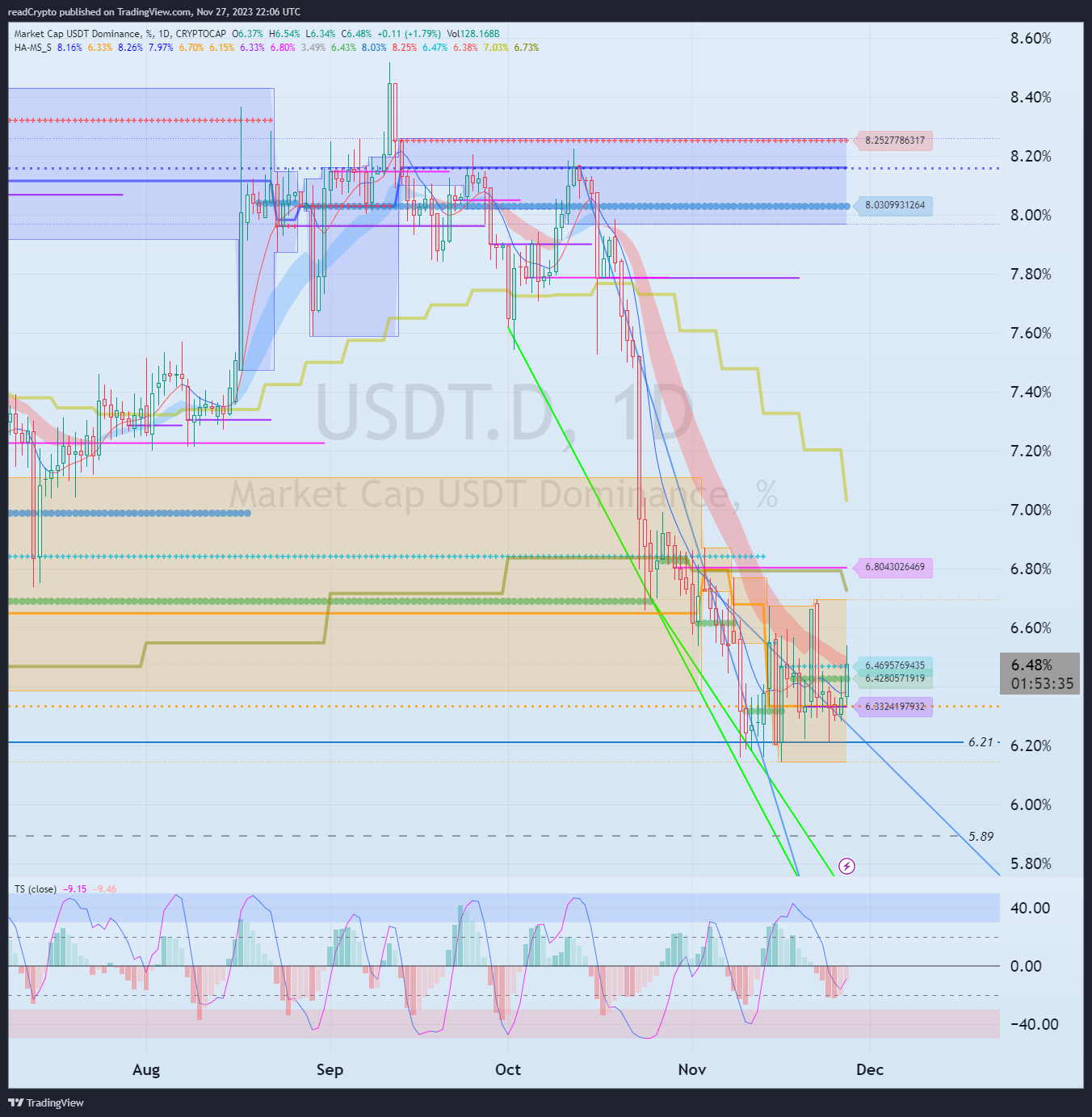 CRYPTOCAP:USDT.D Immagine del grafico by readCrypto