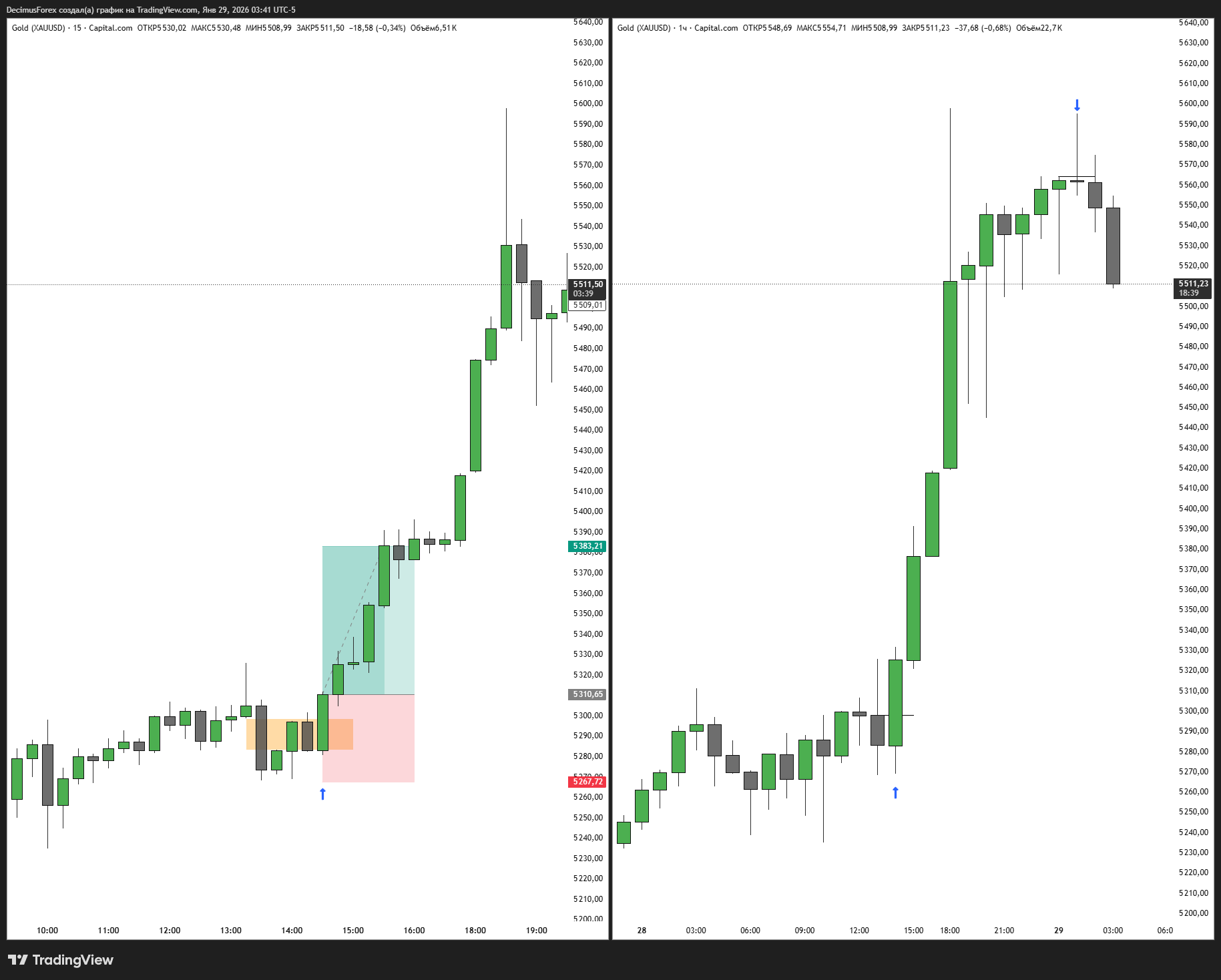 CAPITALCOM:GOLD Chart Image by DecimusForex