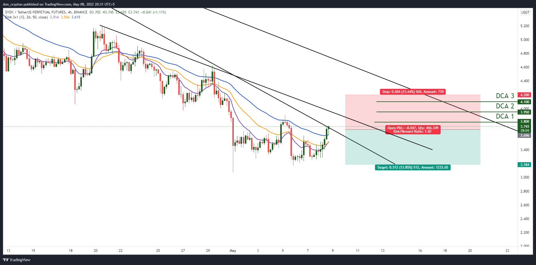 BINANCE:DYDXUSDTPERP Chart Image by mfarisabbasi