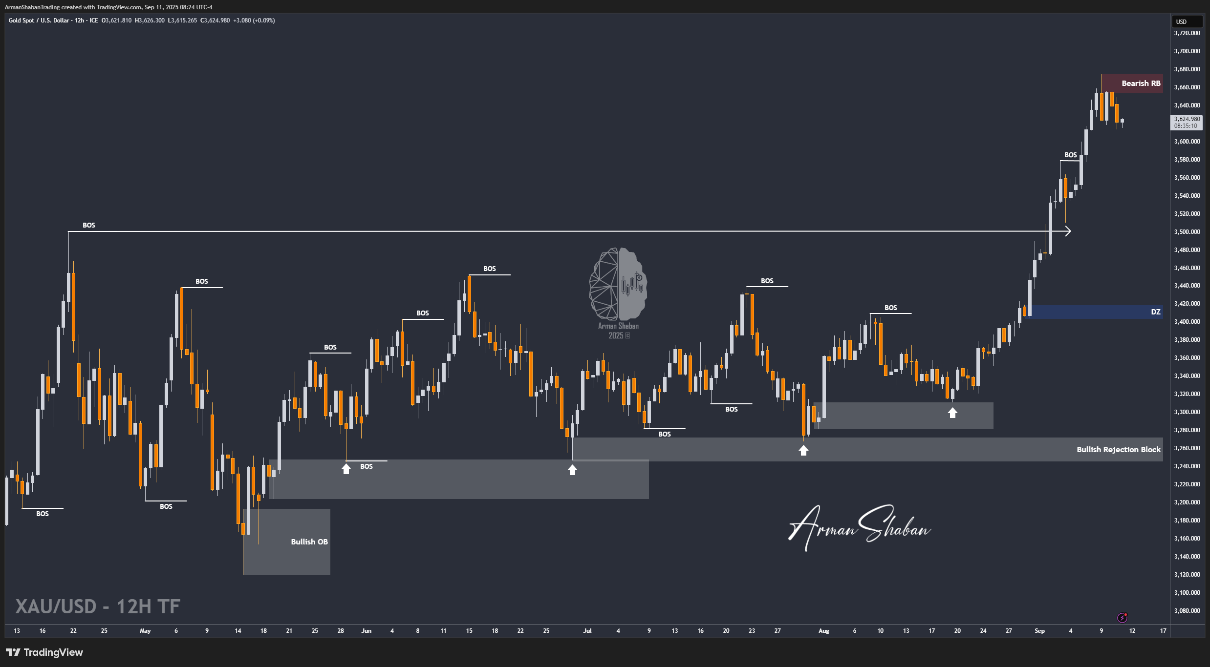 FX_IDC:XAUUSD Chart Image by ArmanShabanTrading