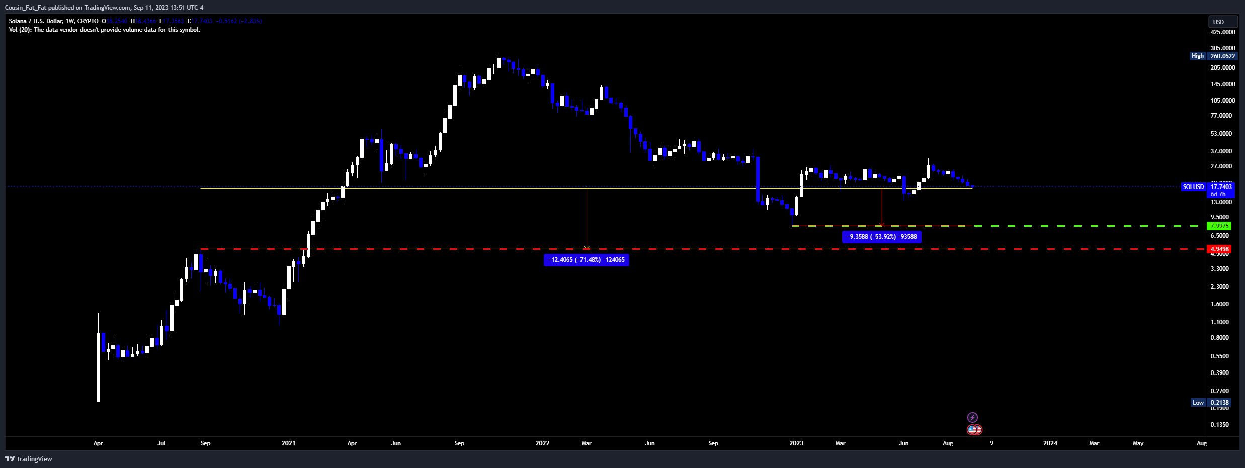 Imej Carta CRYPTO:SOLUSD oleh Cousin_Fat_Fat