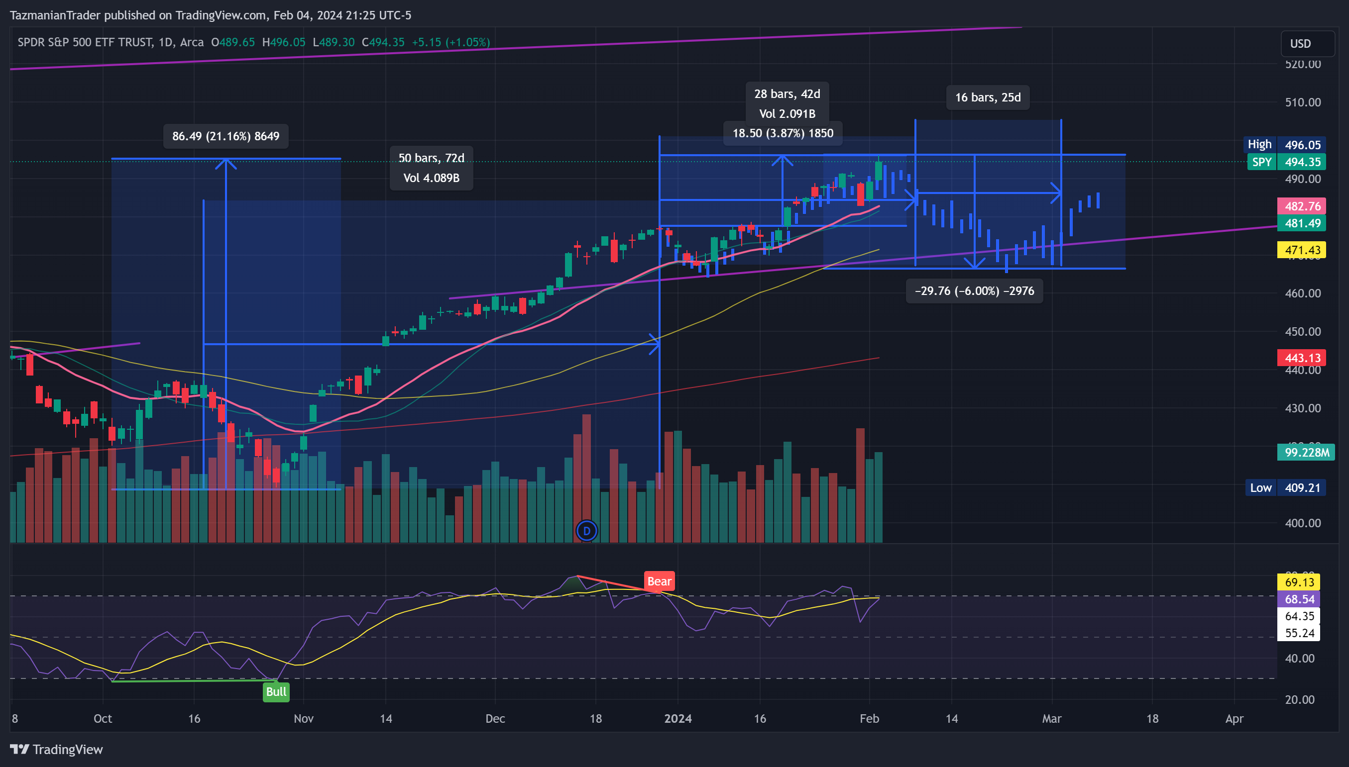BATS:SPY Chart Image by TazmanianTrader