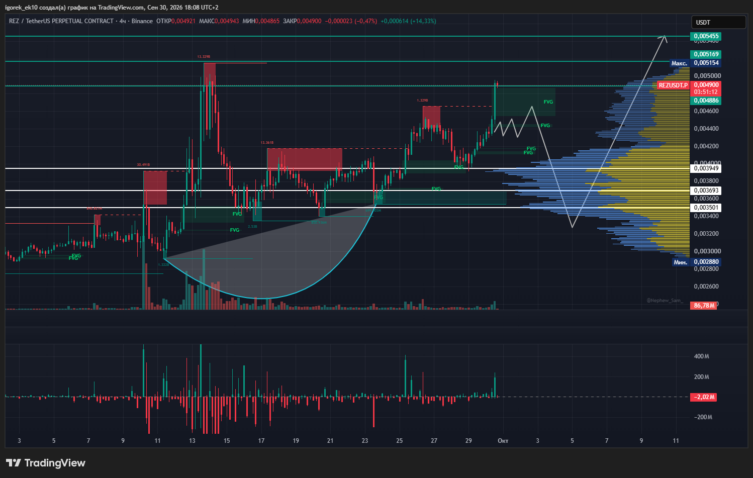 BINANCE:REZUSDT.P Chart Image by igorek_ek10