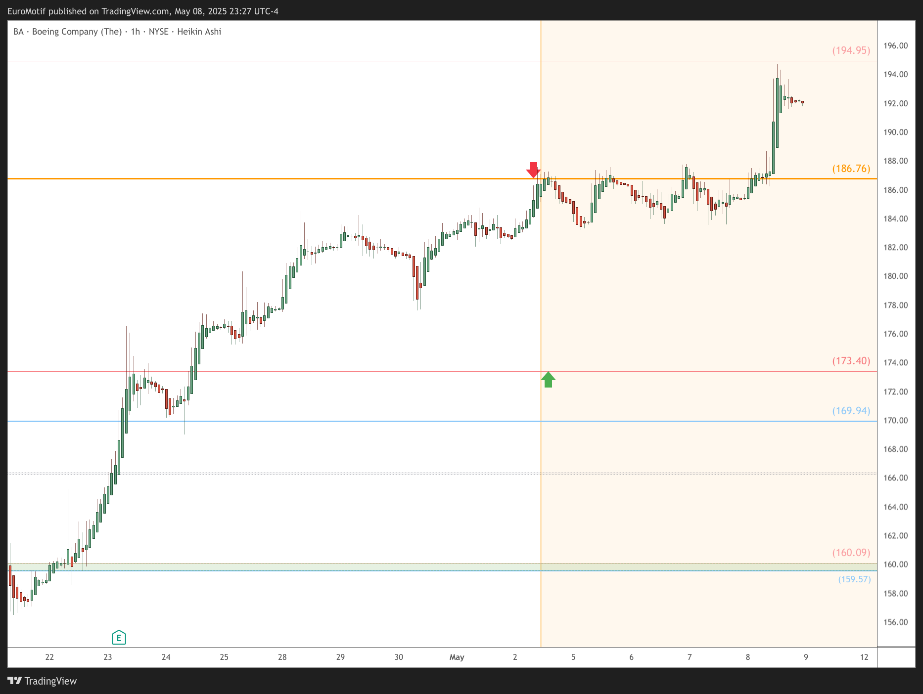 BATS:BA Chart Image by EuroMotif