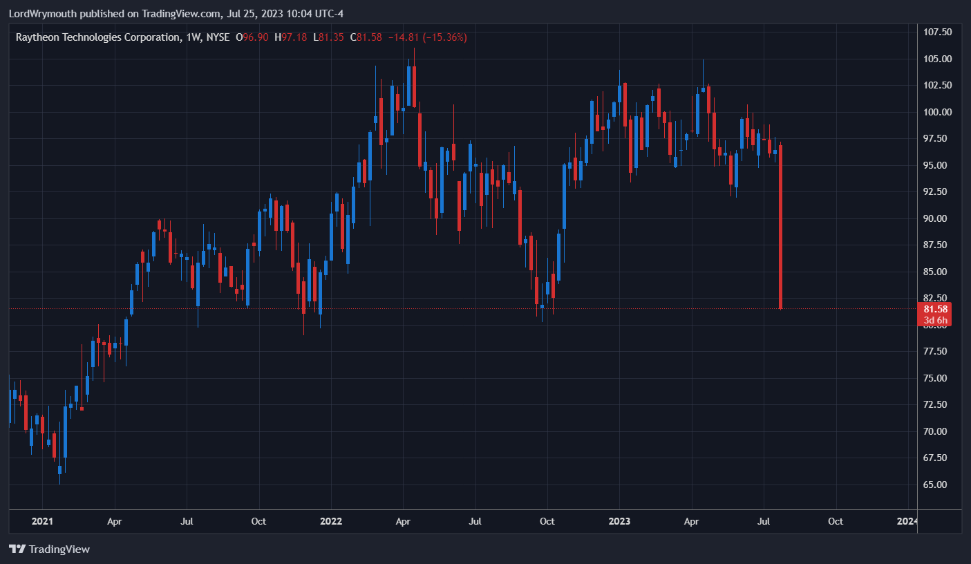 NYSE:RTX ภาพชาร์ต โดย LordWrymouth