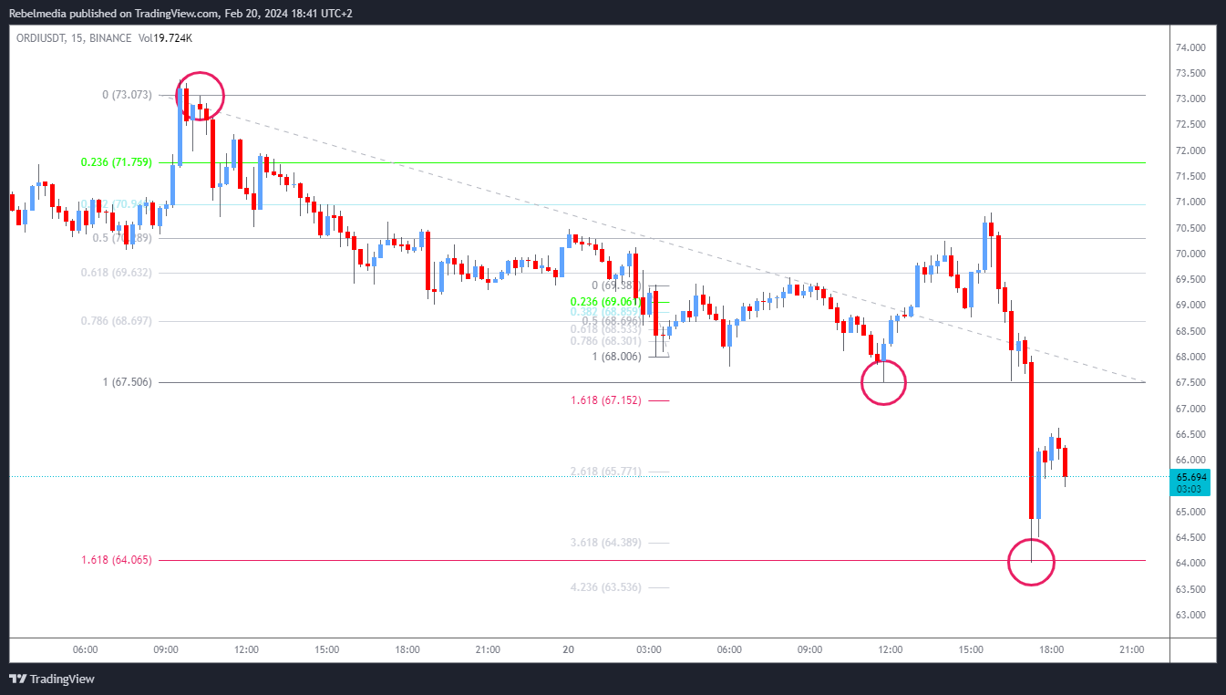 BINANCE:ORDIUSDTチャート画像 - Rebelmediaの投稿