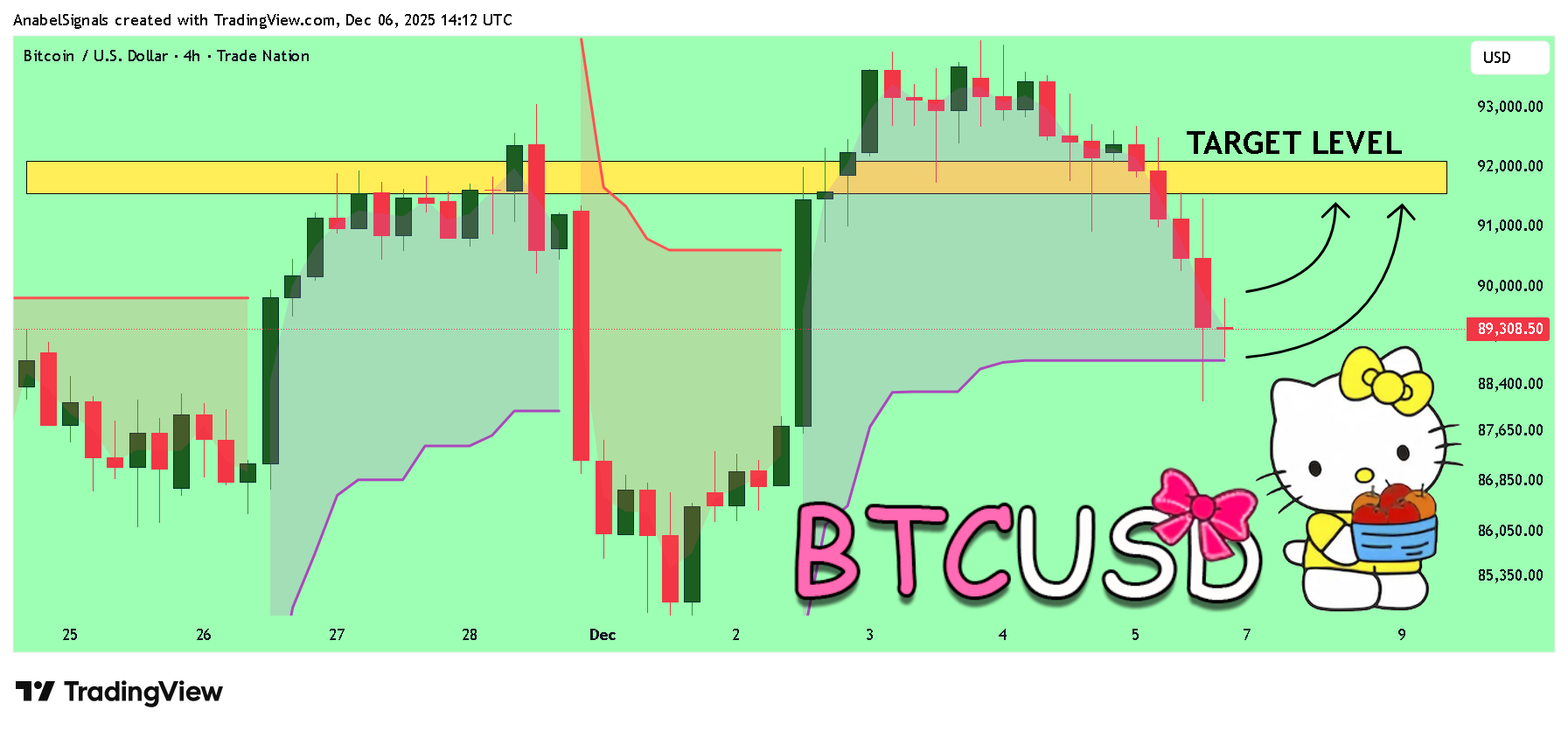 TRADENATION:BTCUSD Gambar chart oleh AnabelSignals