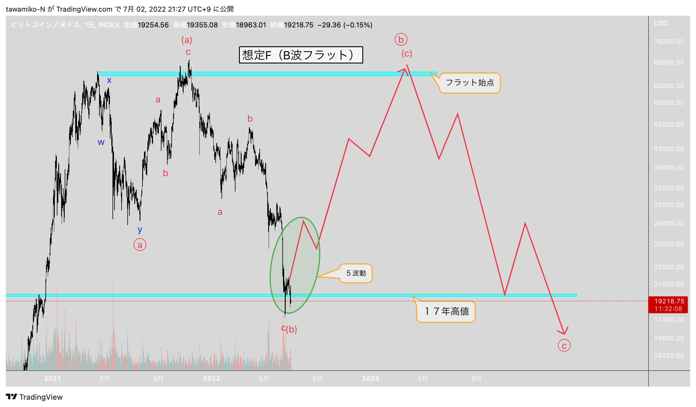 INDEX:BTCUSD Chart Image by tawamiko-N