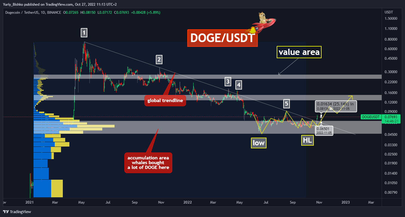 BINANCE:DOGEUSDT Chart Image by Yuriy_Bishko