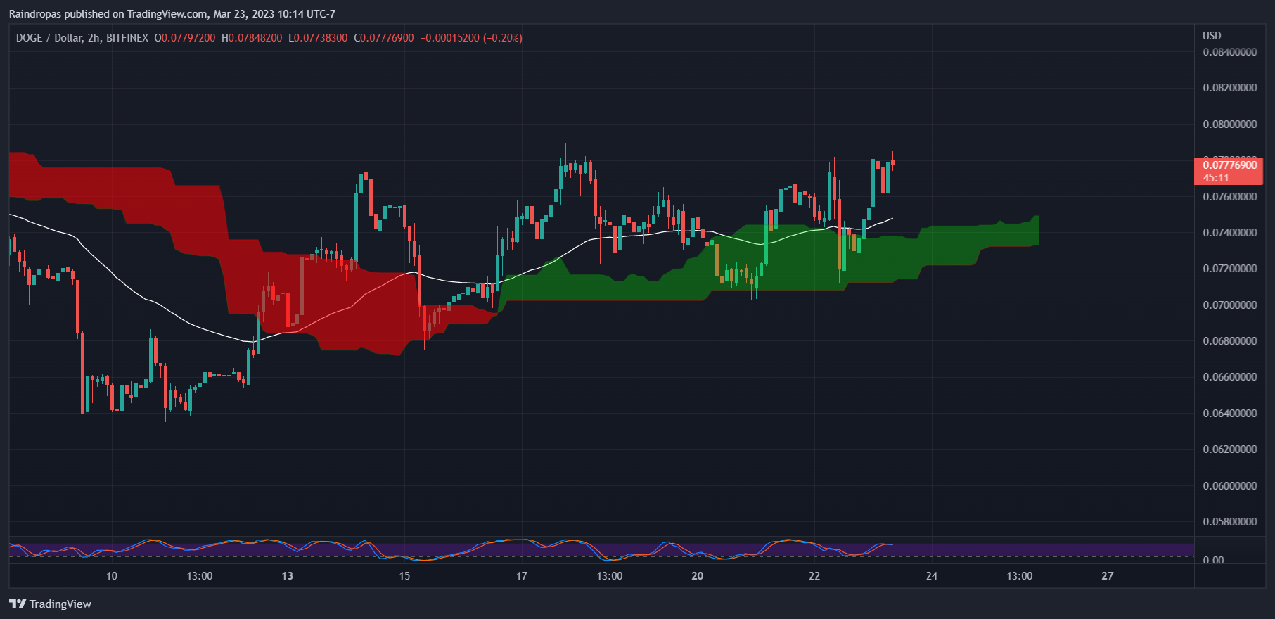 BITFINEX:DOGEUSD Imagen del gráfico de Raindropas