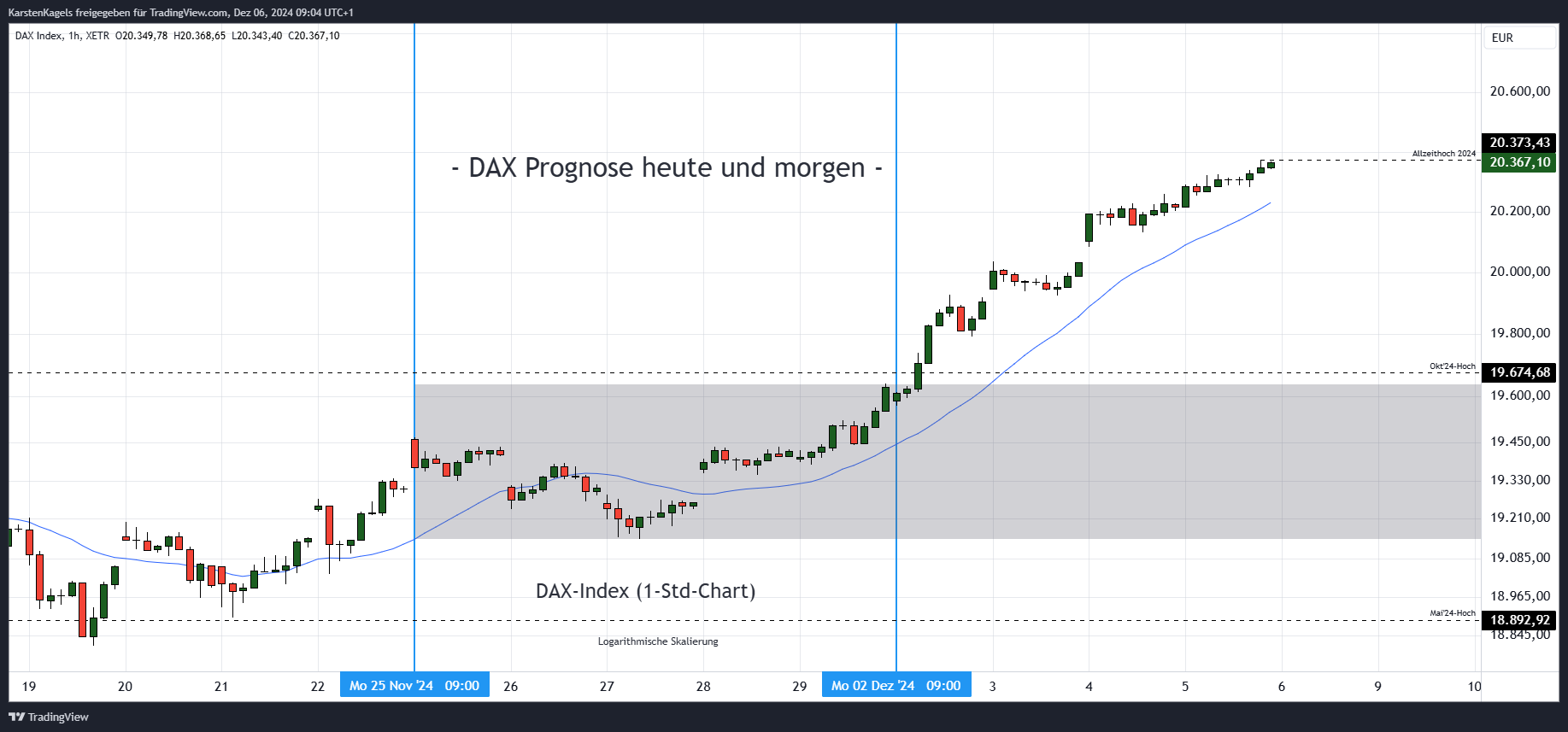XETR_DLY:DAX Chart Image by KarstenKagels