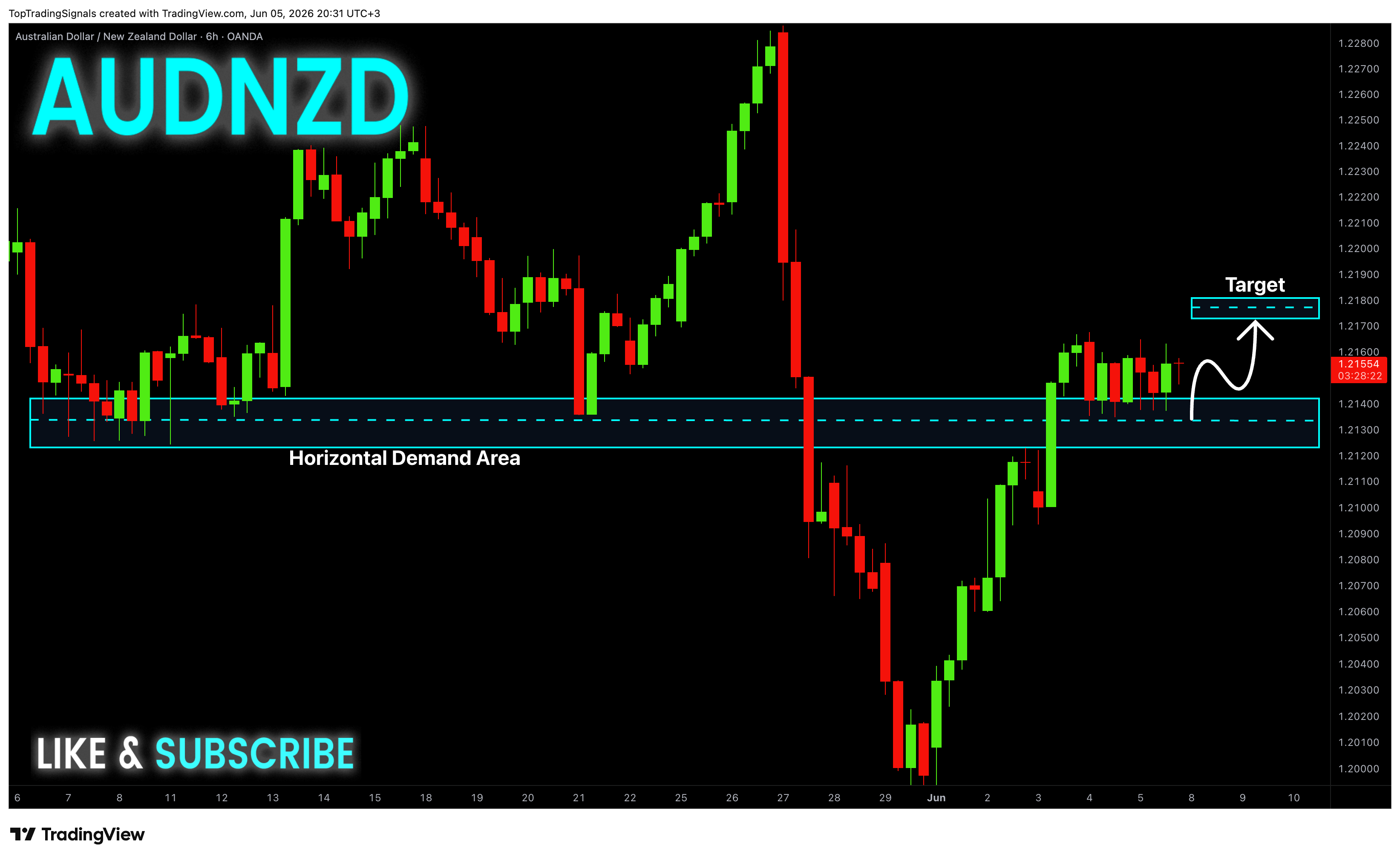 OANDA:AUDNZD Chart Image by TopTradingSignals