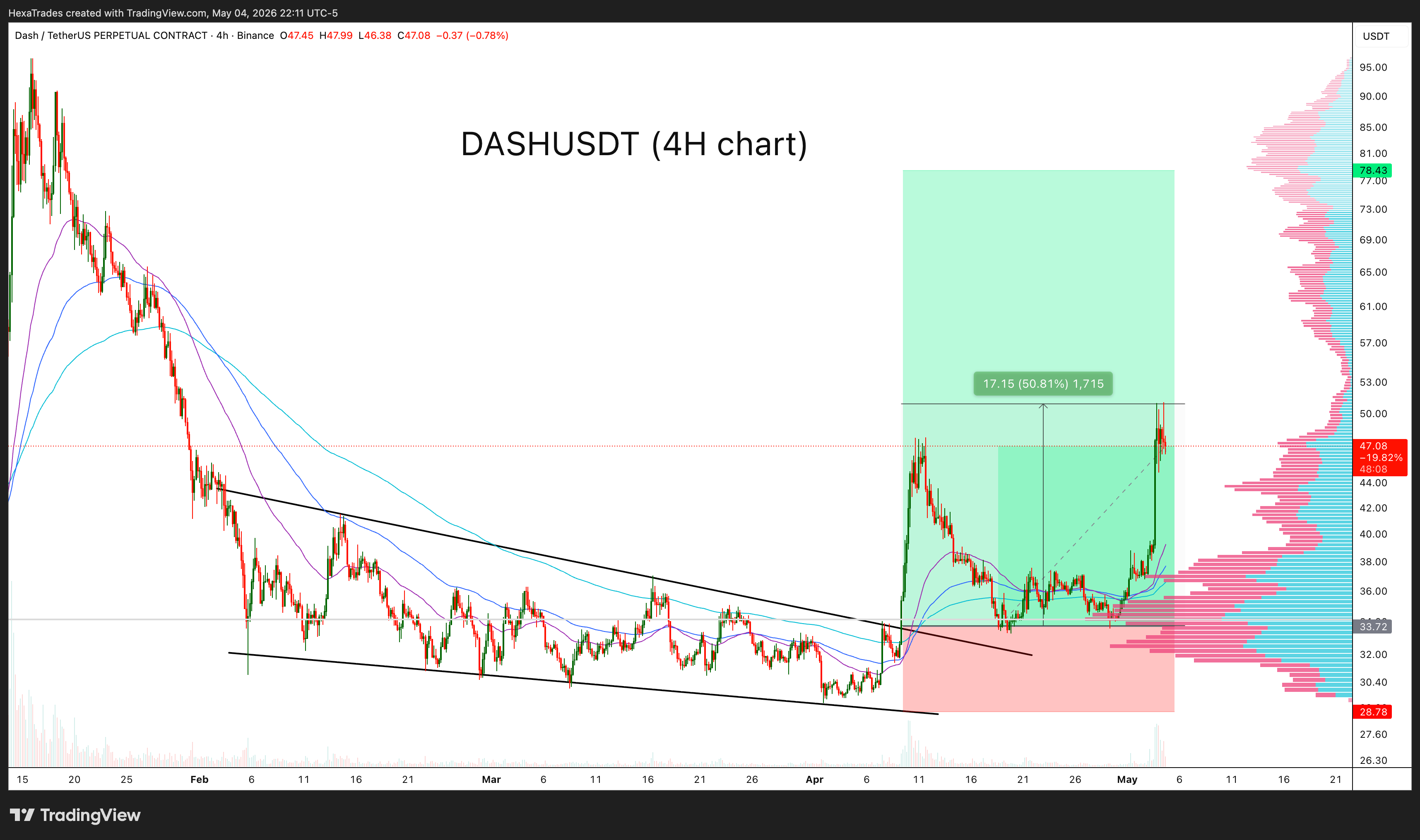 BINANCE:DASHUSDT.P Chart Image by HexaTrades