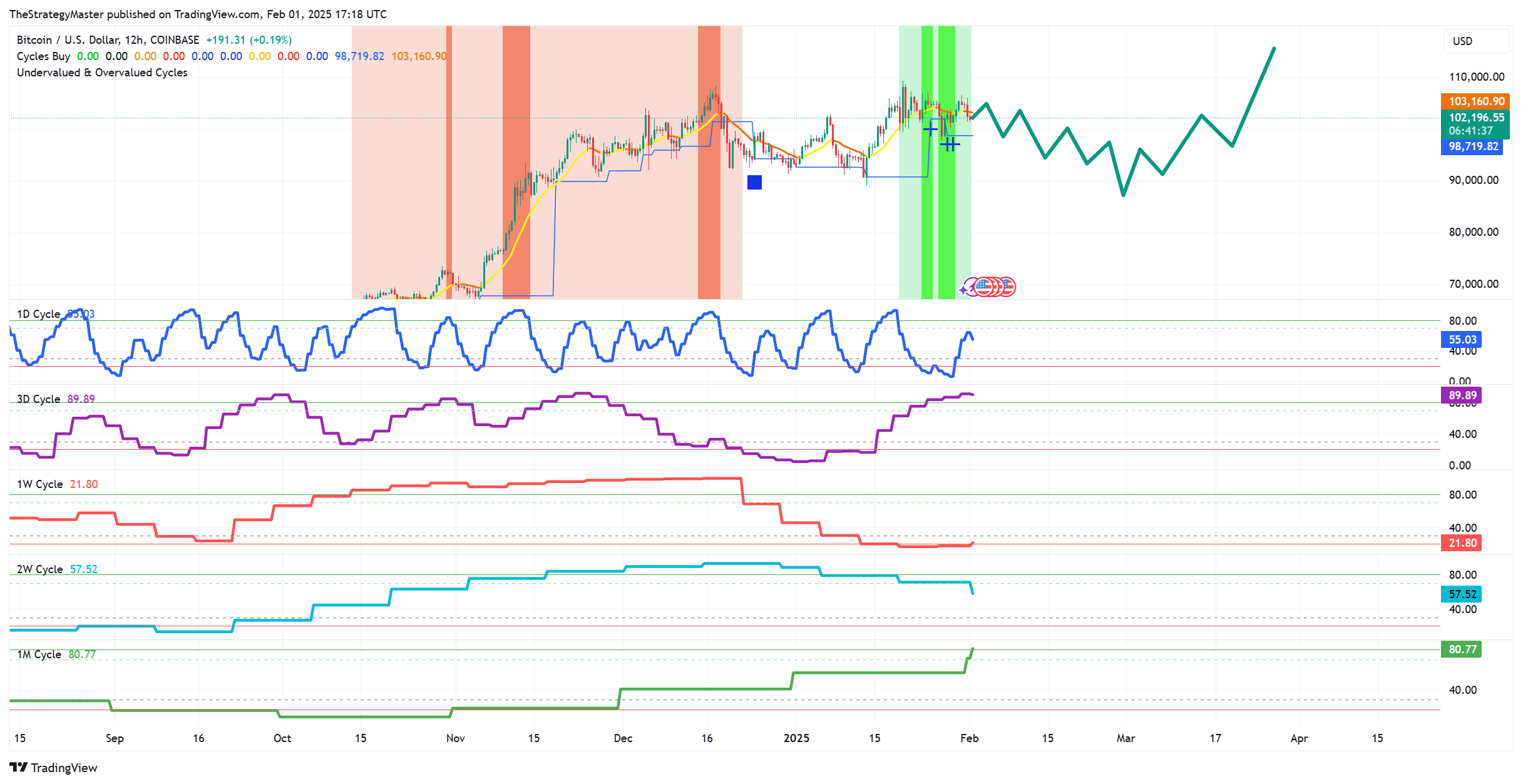 COINBASE:BTCUSD 图表图片 由 TheStrategyMaster 提供
