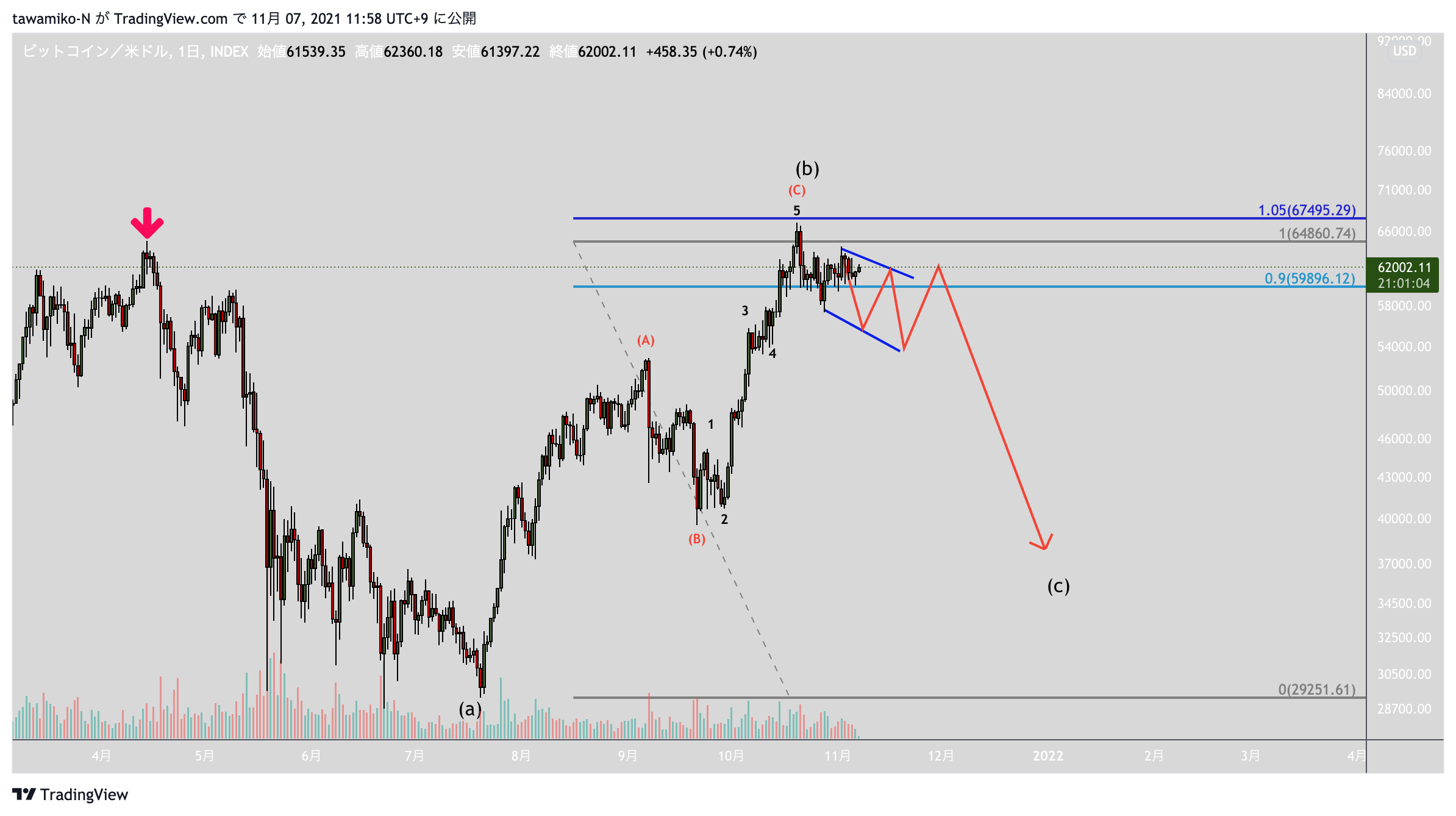 INDEX:BTCUSD Chart Image by tawamiko-N