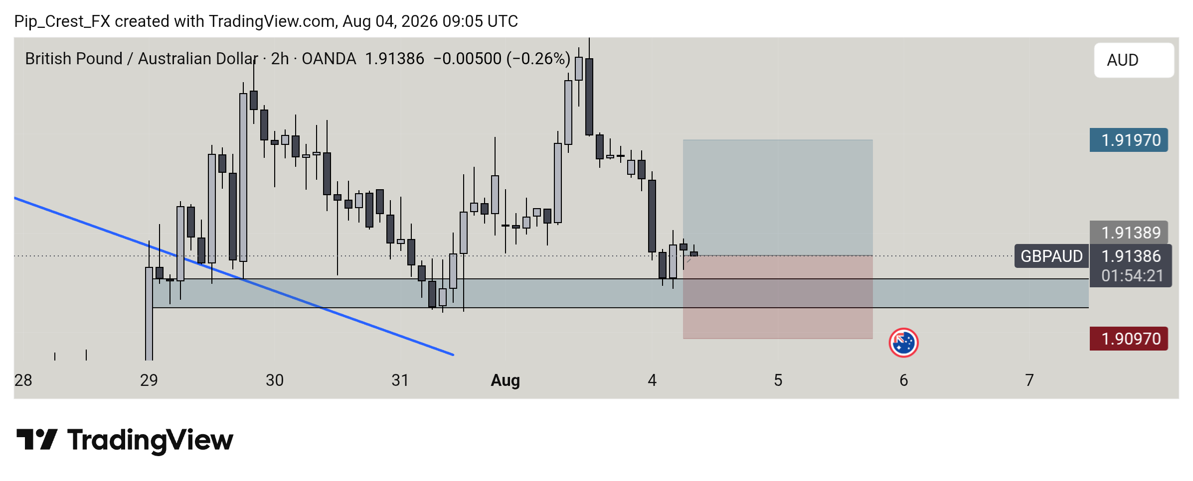 OANDA:GBPAUD Chart Image by Pip_Crest_FX