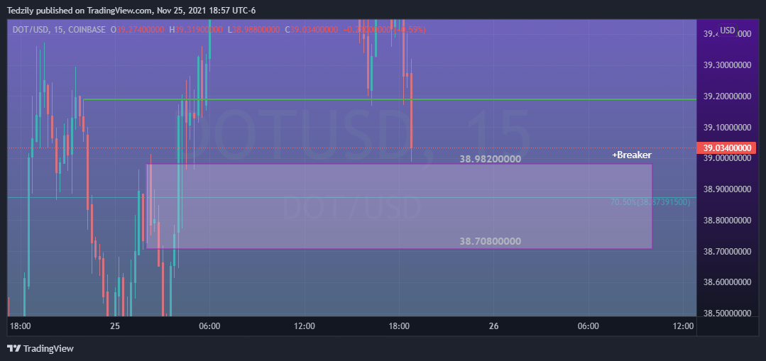 COINBASE:DOTUSD Chart Image by BodiesXWix