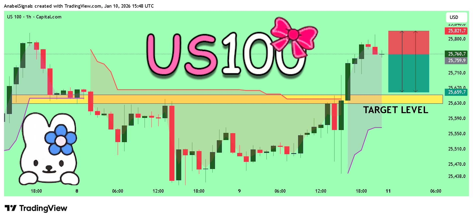 CAPITALCOM:US100 Chart Image by AnabelSignals