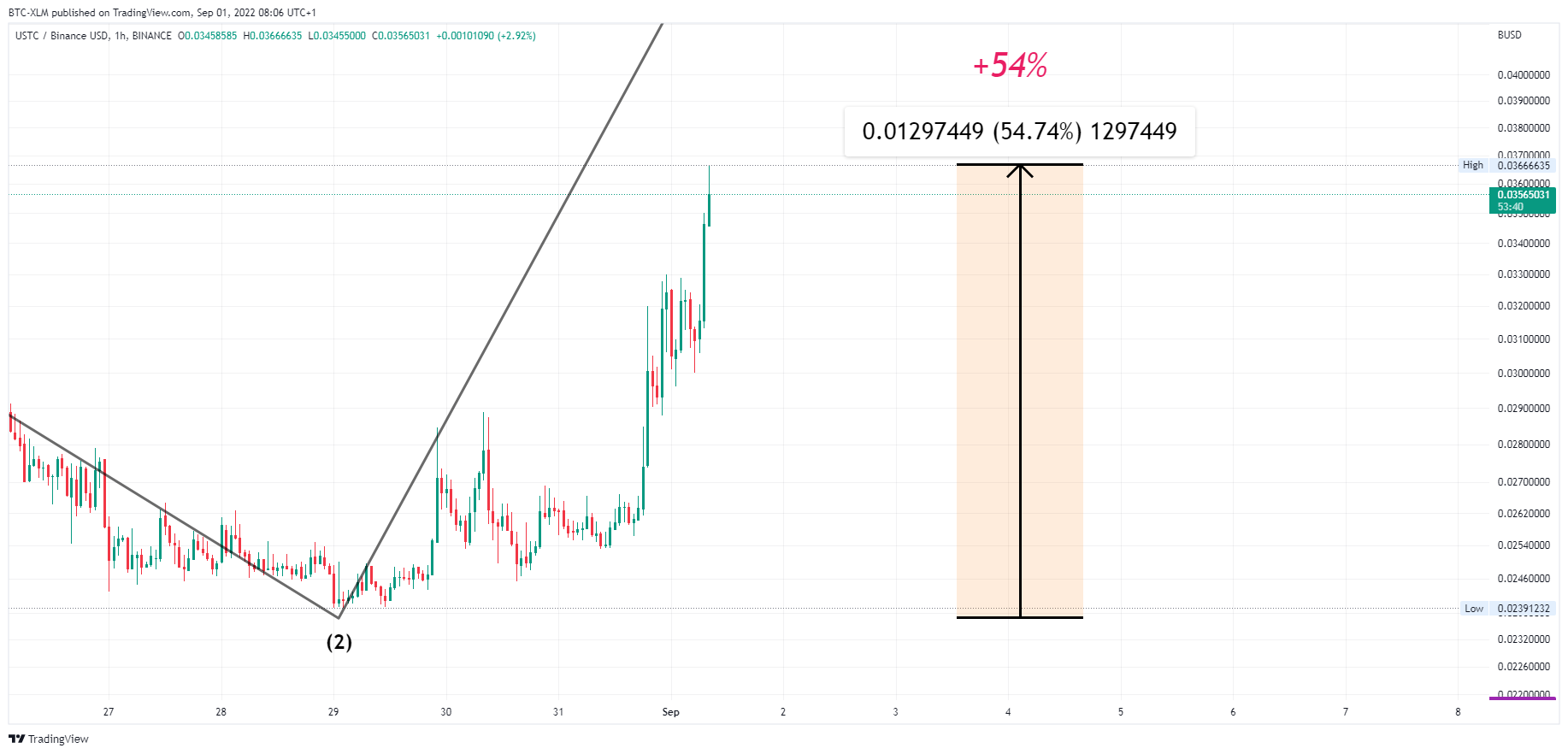 BINANCE:USTCBUSD Chart Image by BTC-XLM