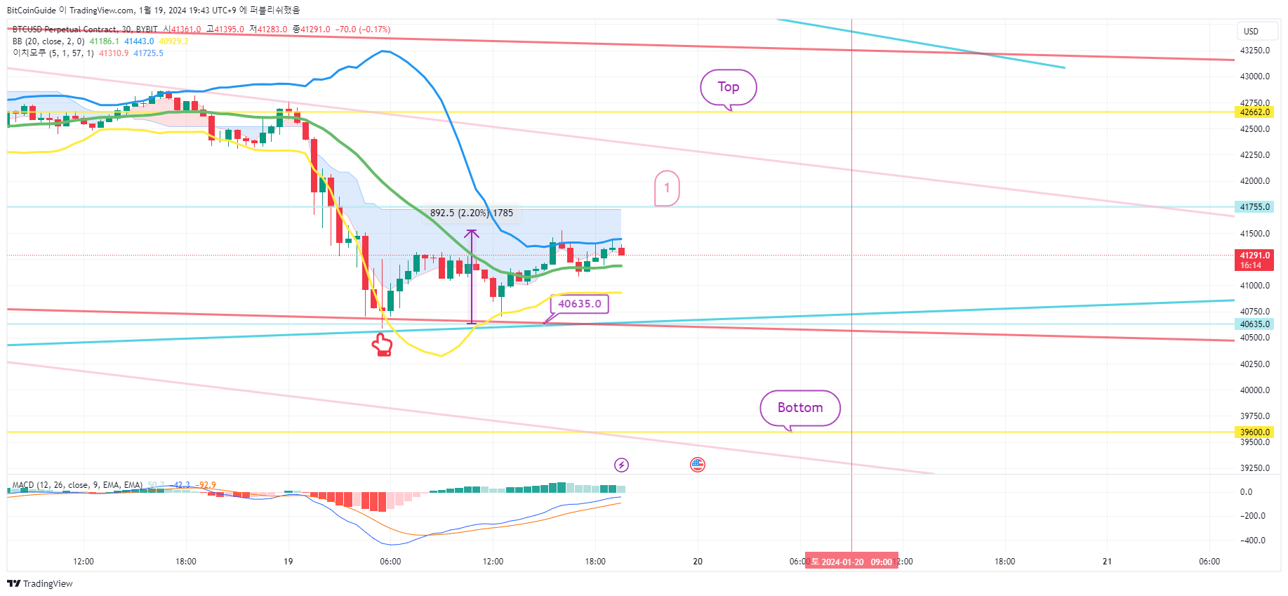BYBIT:BTCUSD.P ภาพชาร์ต โดย BitCoinGuide