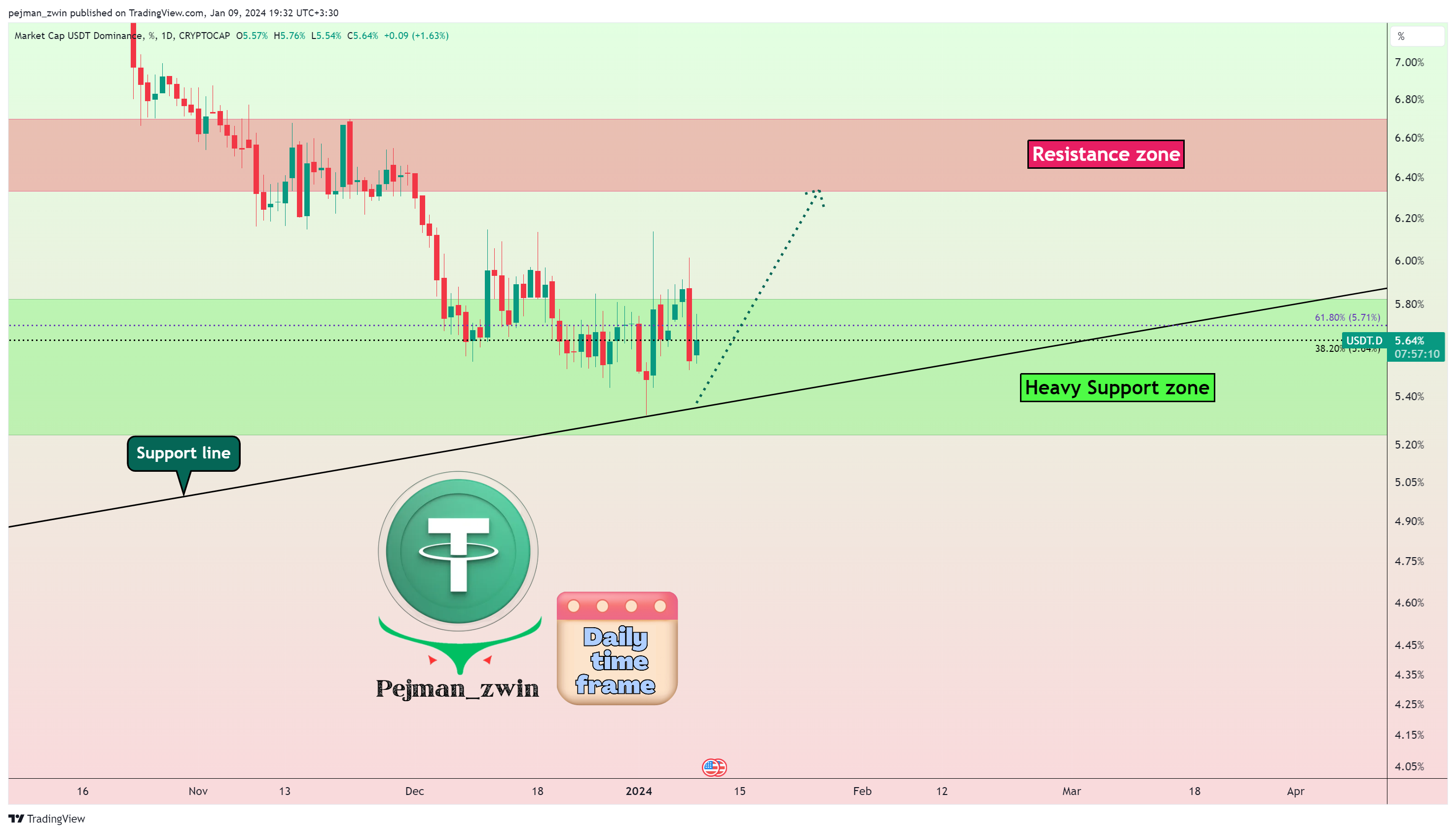 CRYPTOCAP:USDT.D Chart Image by pejman_zwin