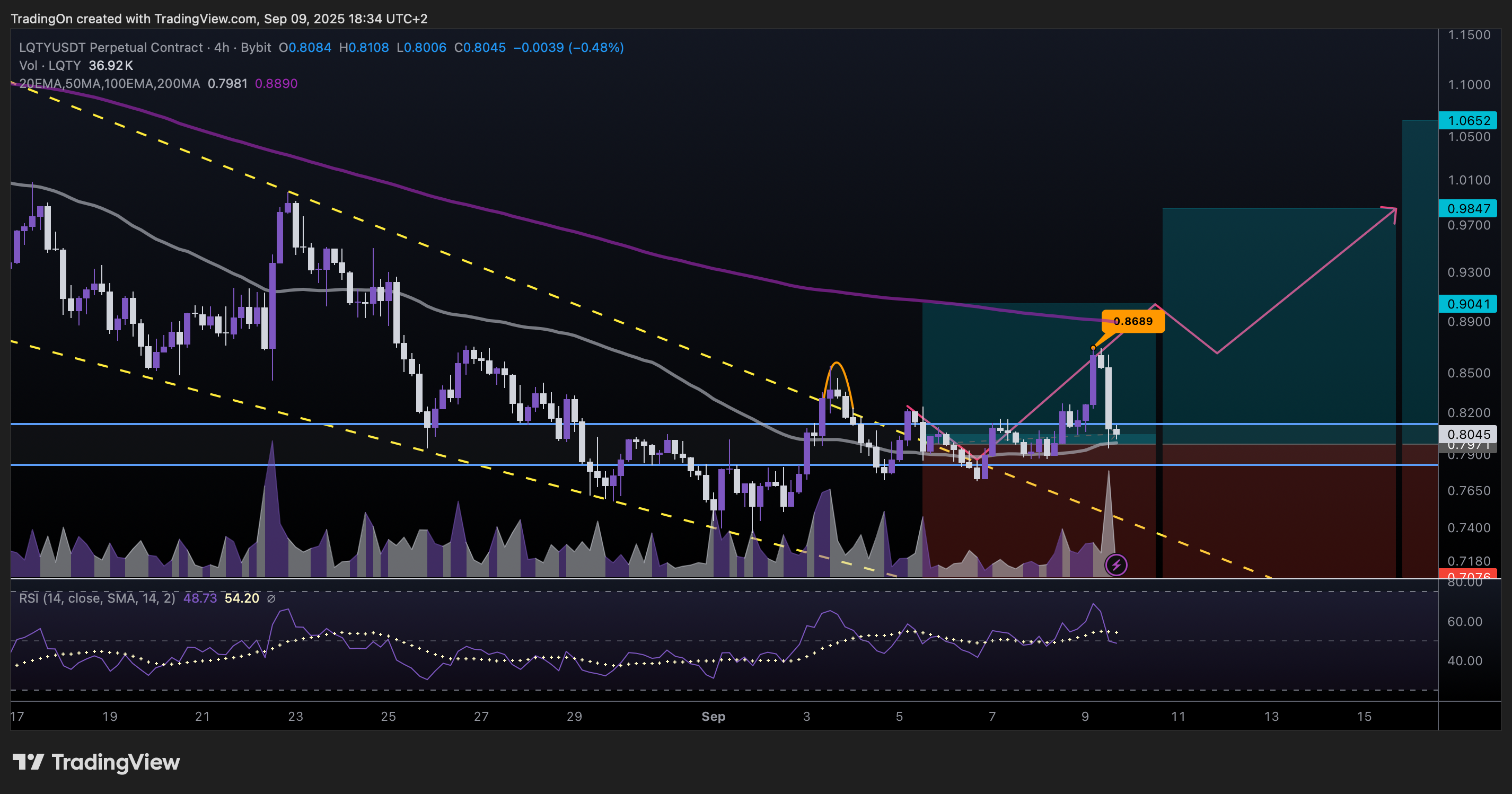BYBIT:LQTYUSDT.P Chart Image by TradingOn