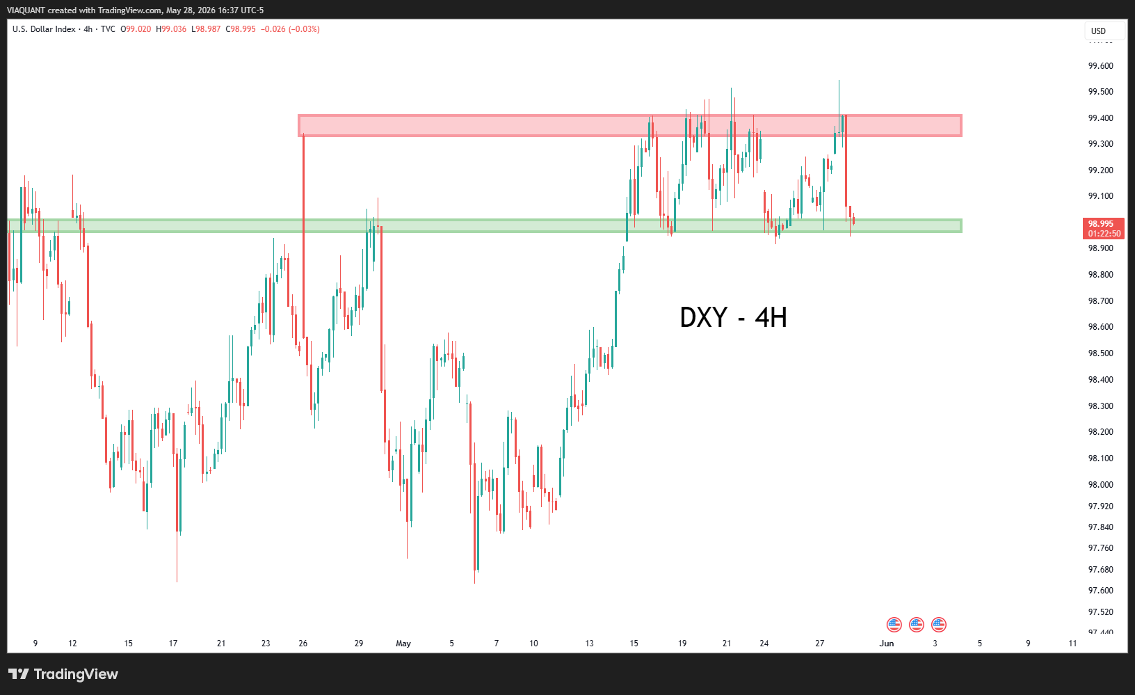 TVC:DXY Imagem do gráfico por VIAQUANT