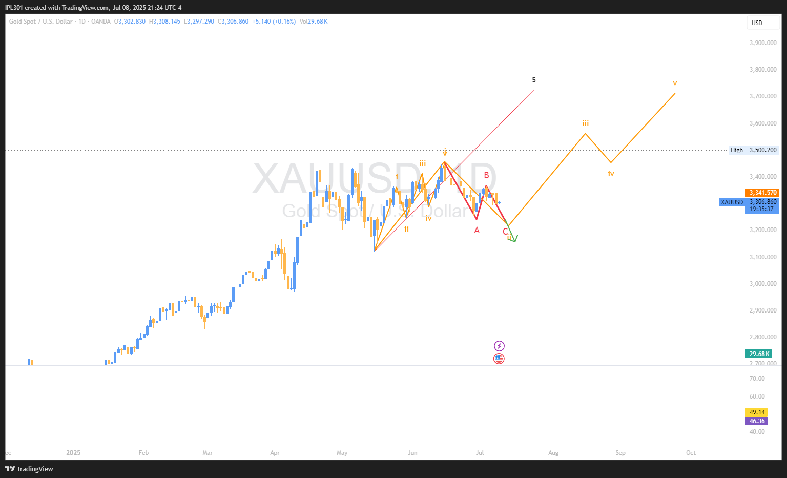 OANDA:XAUUSD Immagine del grafico by IPL301