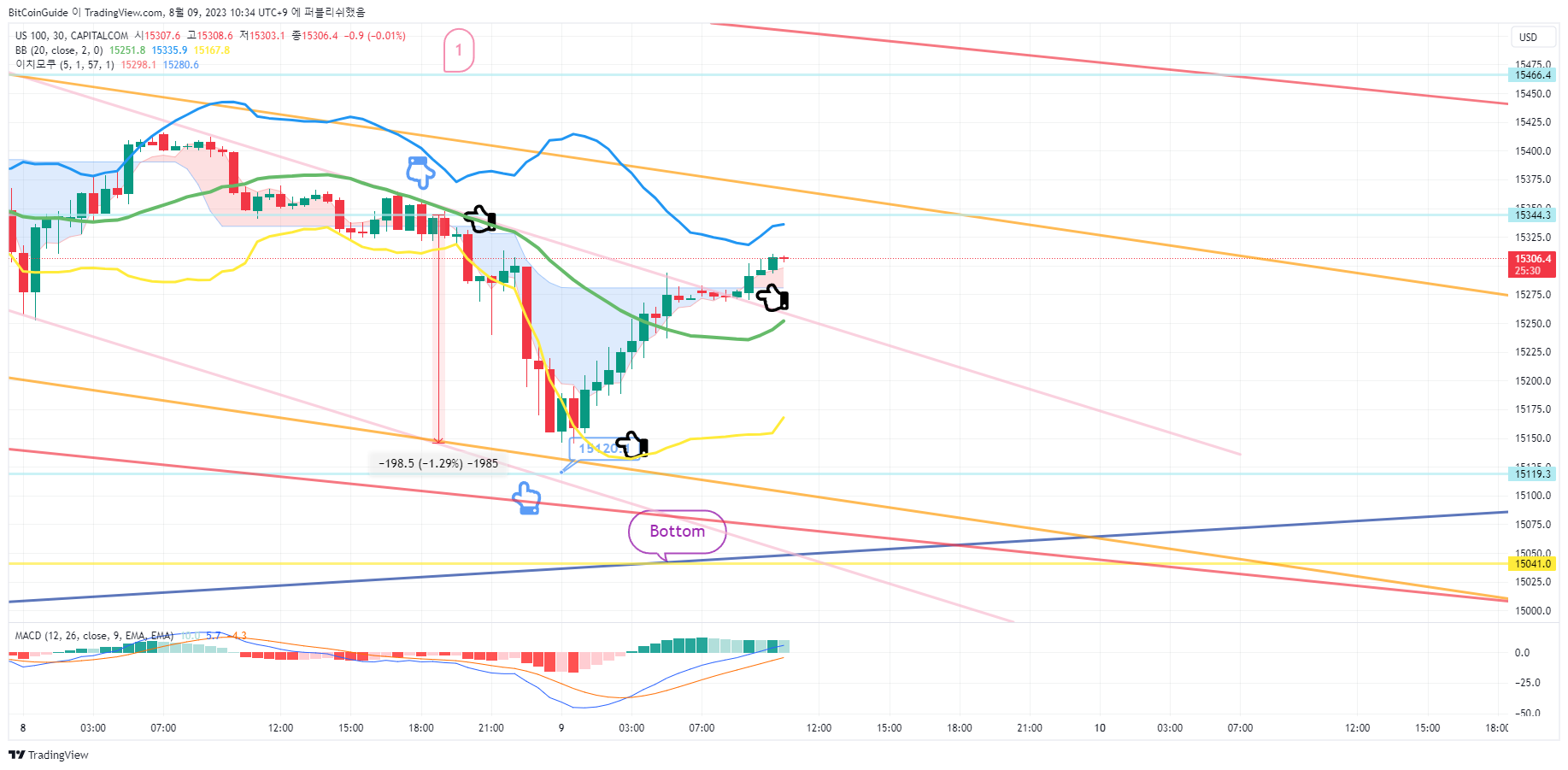 CAPITALCOM:US100 Imagen del gráfico de BitCoinGuide