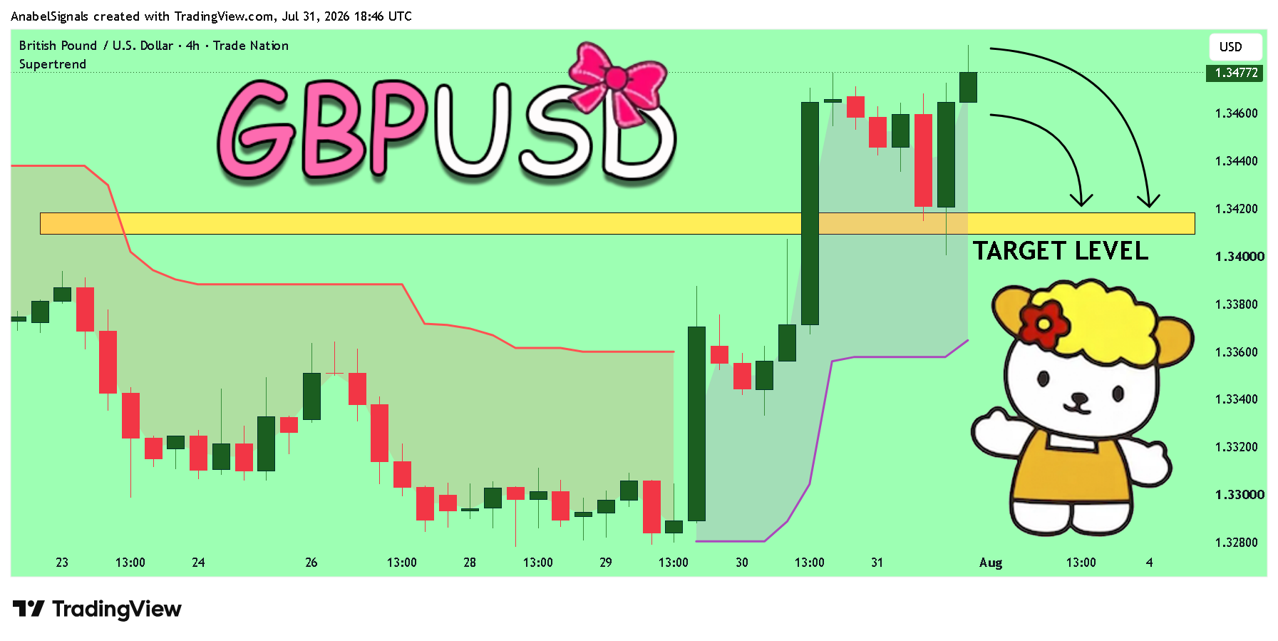 TRADENATION:GBPUSD Chart Image by AnabelSignals