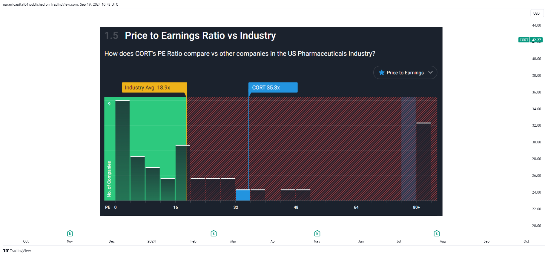 BATS:CORT Imagem do gráfico por naranjcapital04