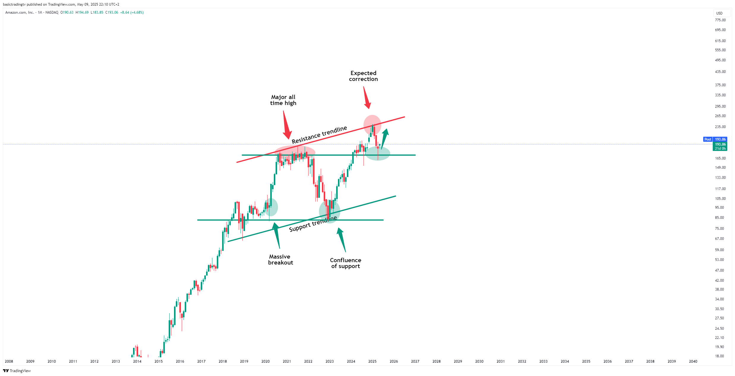 BATS:AMZN Chart Image by TheTraderPhil