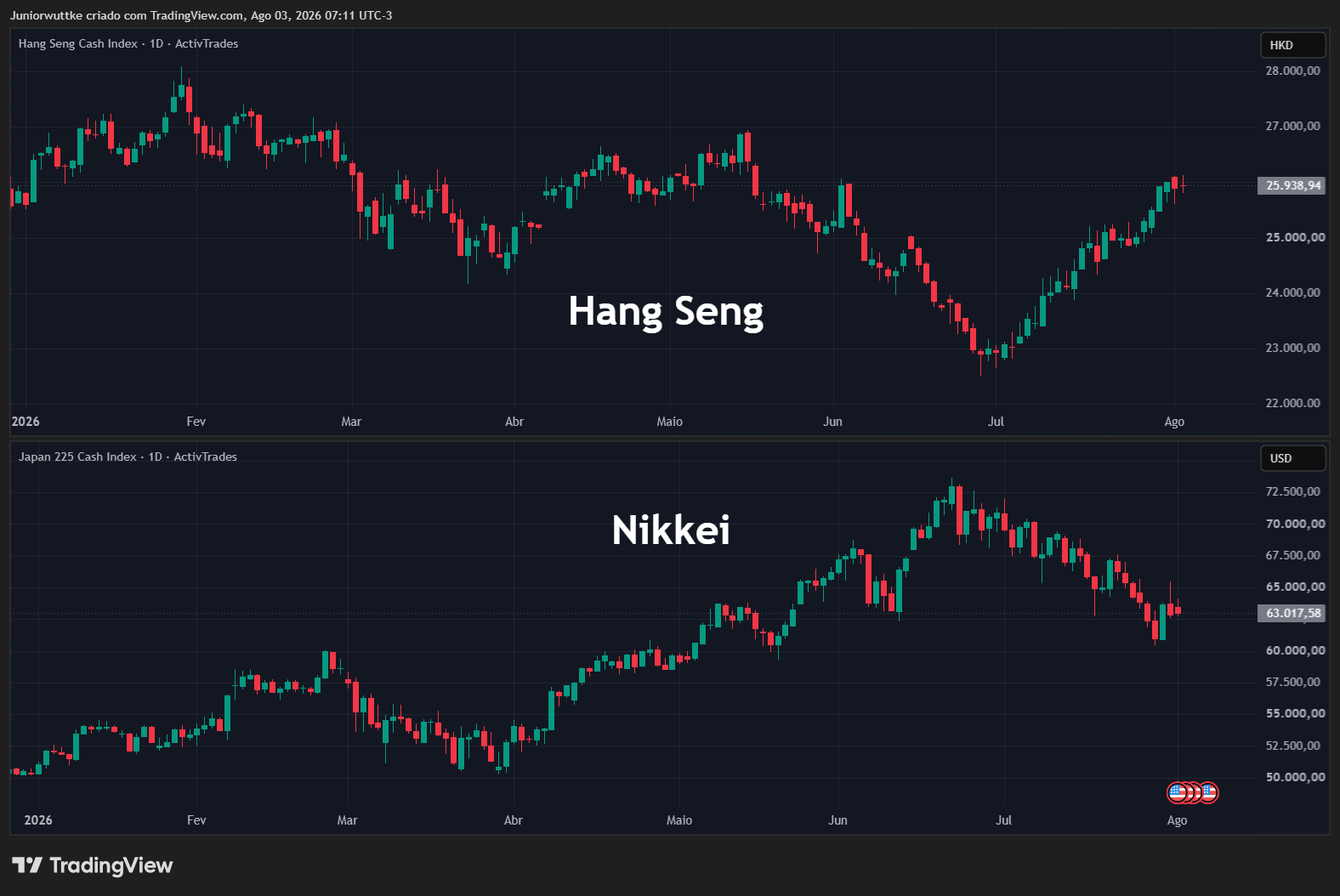 ACTIVTRADES:JP225 Chart Image by Juniorwuttke