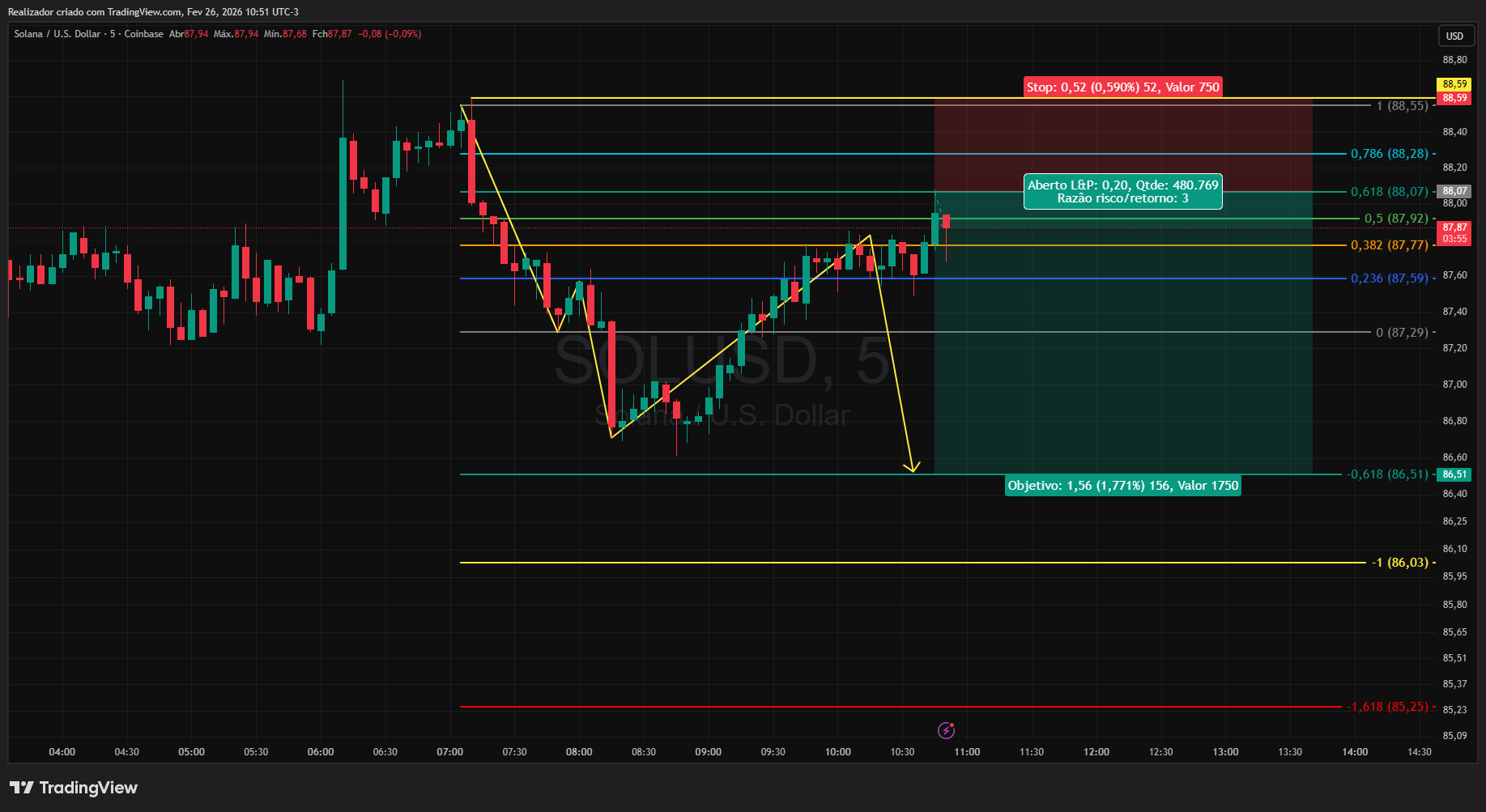 COINBASE:SOLUSD Chart Image by Realizador