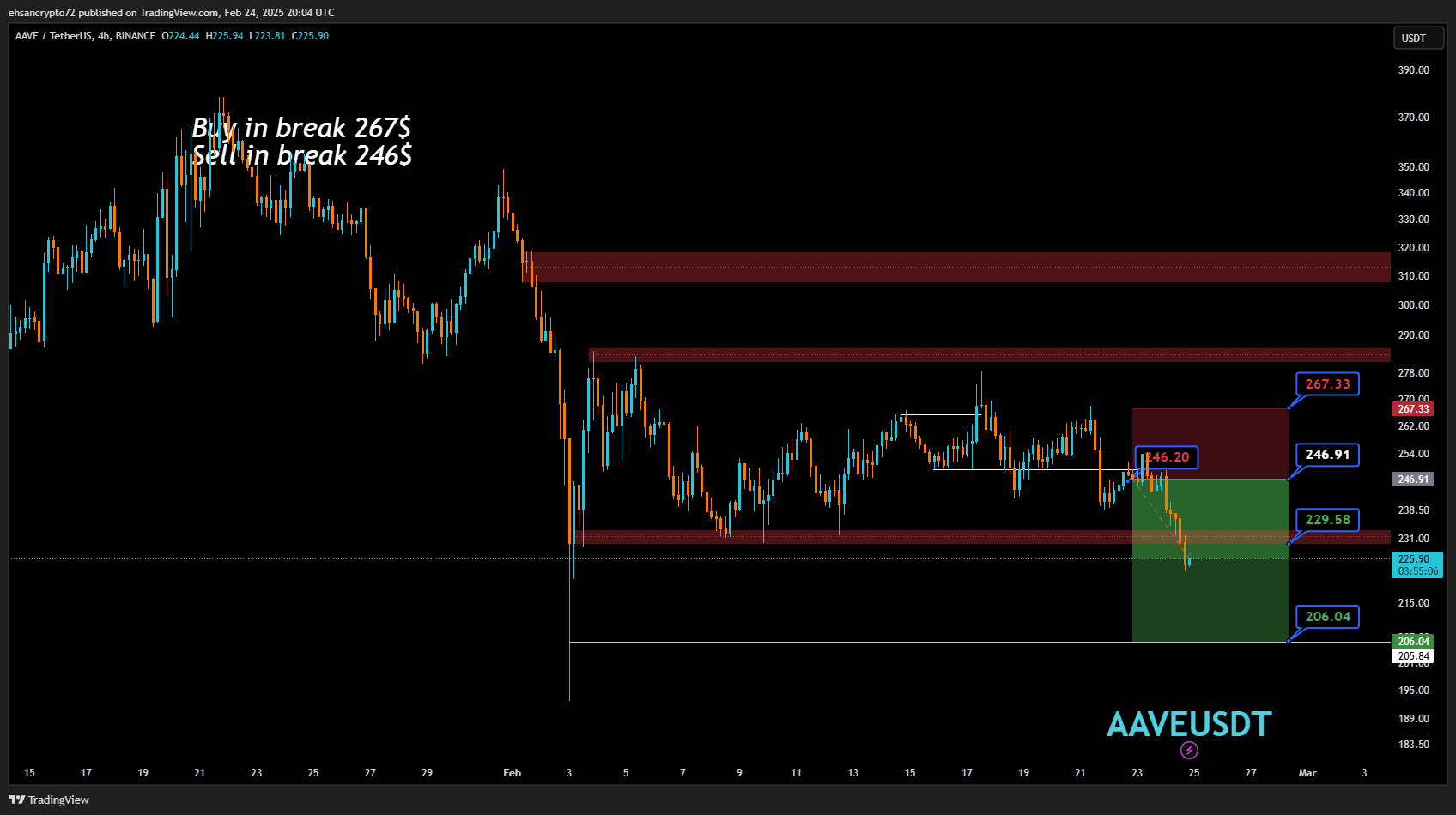 Imej Carta BINANCE:AAVEUSDT oleh EhsanZeydabadi
