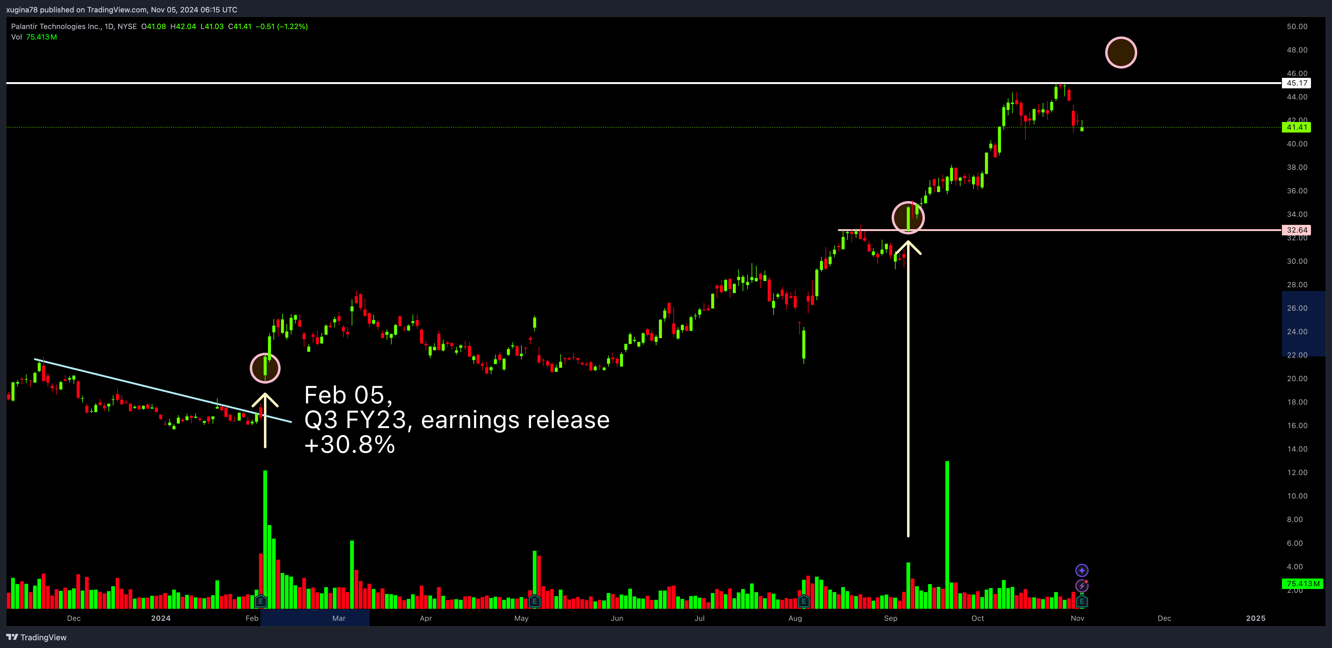 BATS:PLTR Chart Image by xugina78