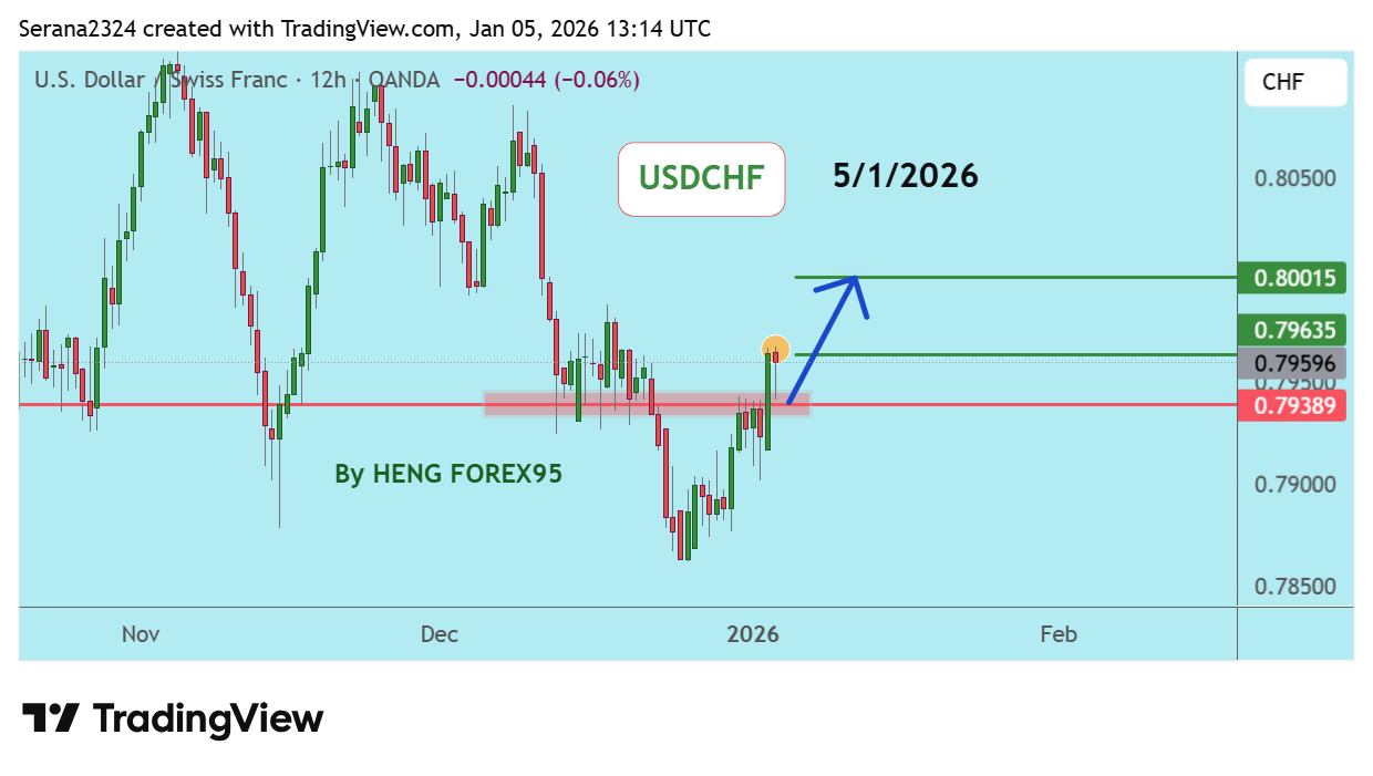 OANDA:USDCHF Ảnh biểu đồ của Serana2324
