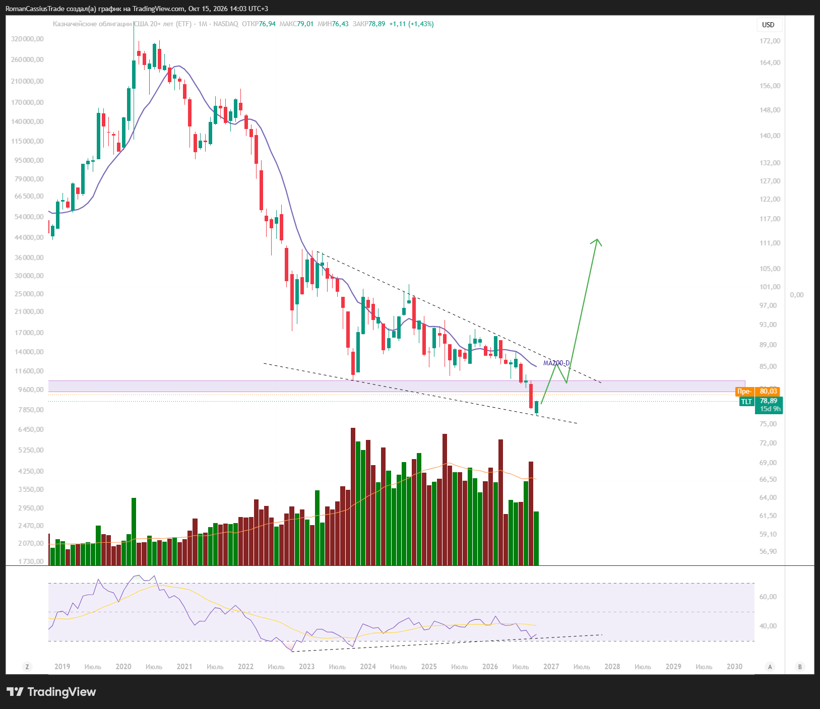 BATS:TLT Chart Image by RomanCassiusTrade