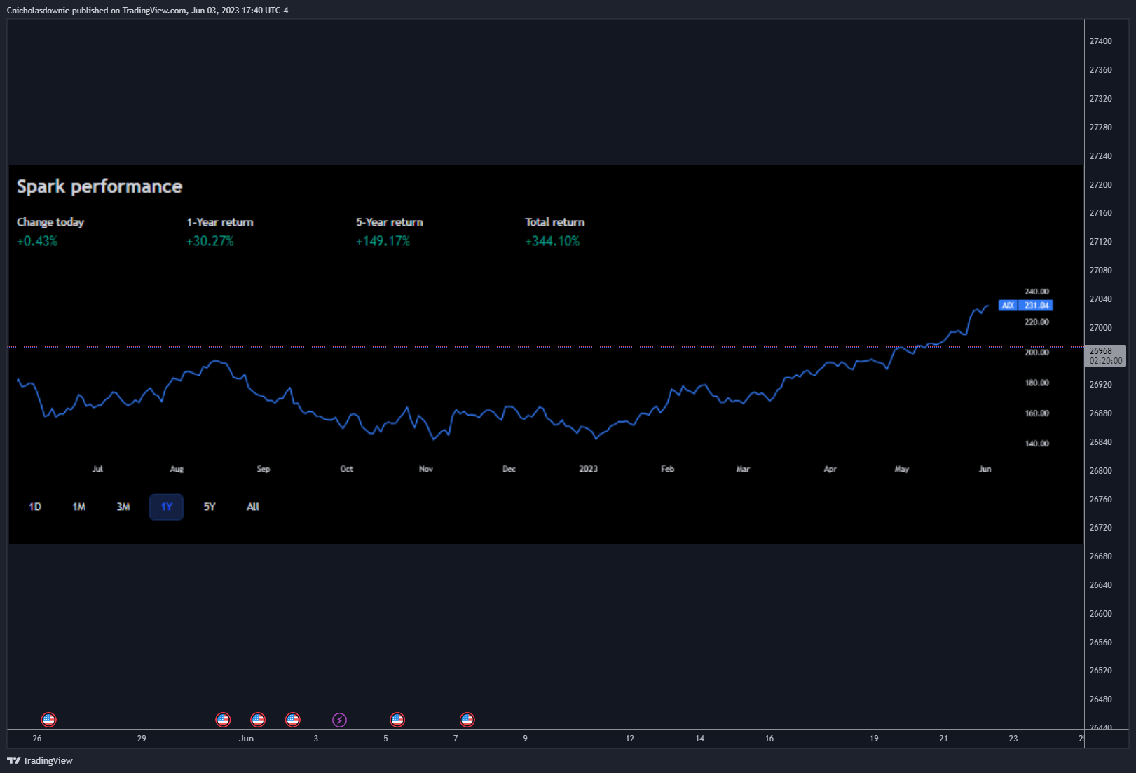 BITSTAMP:BTCUSD صورة الرسم البياني by ChristopherDownie