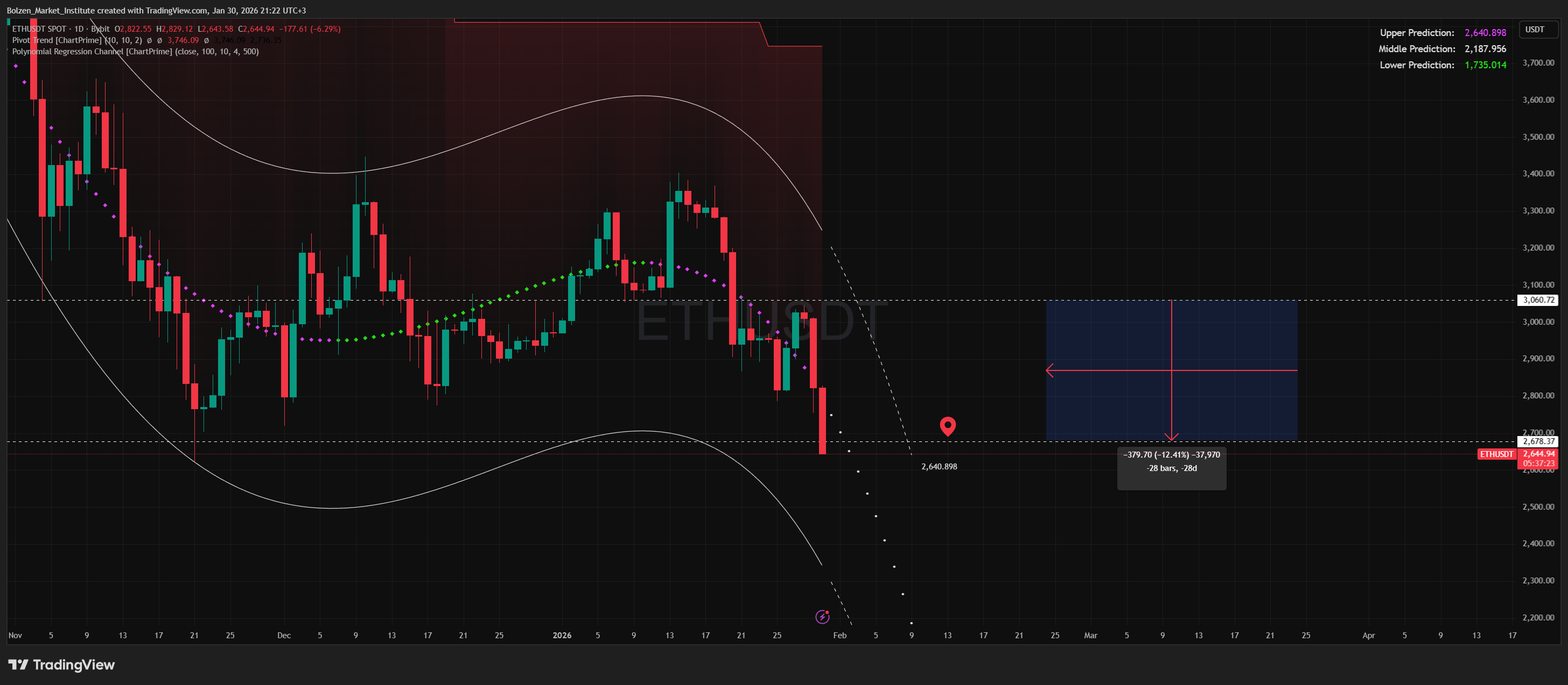 BYBIT:ETHUSDT Chart Image by Bolzen_Market_Institute