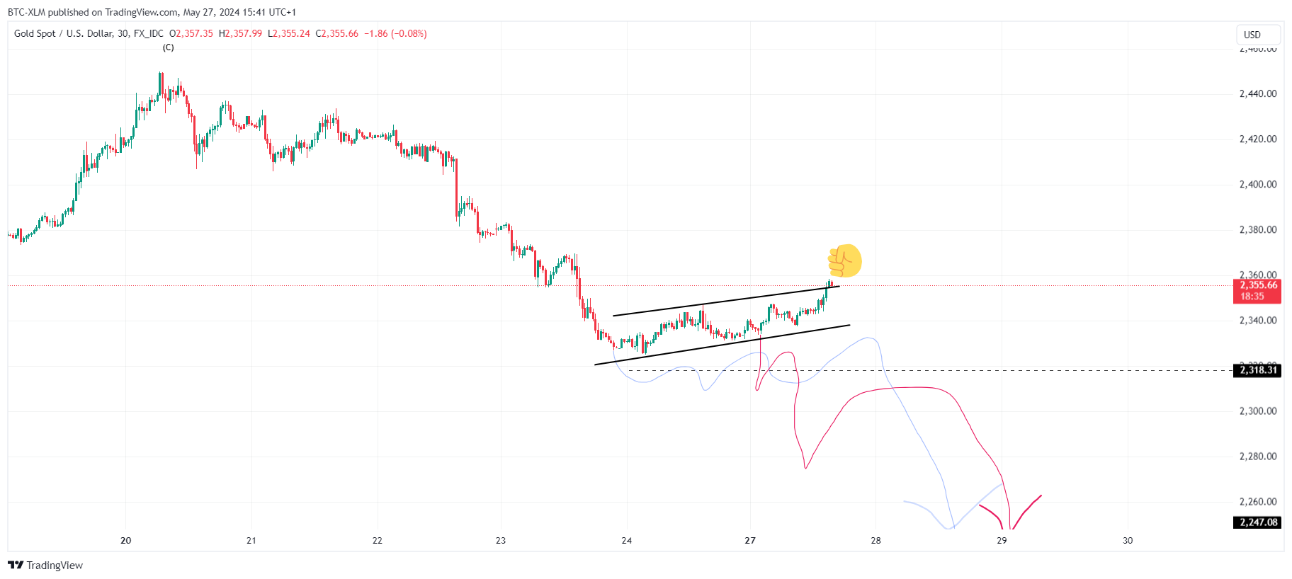 FX_IDC:XAUUSD Chart Image by BTC-XLM
