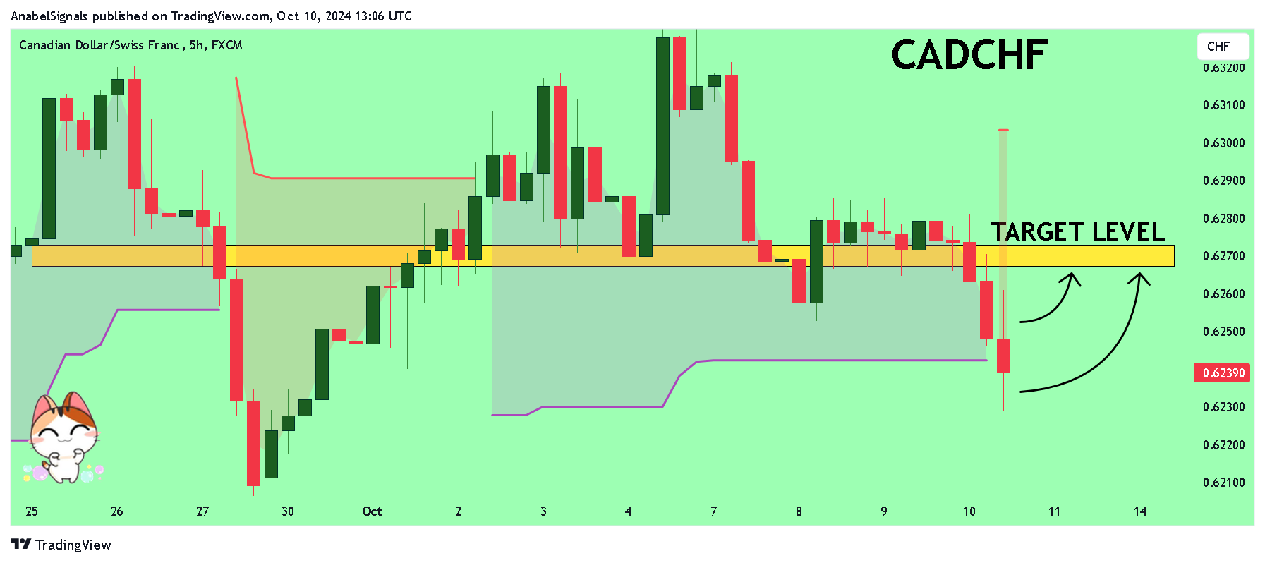 FX:CADCHF Chart Image by AnabelSignals