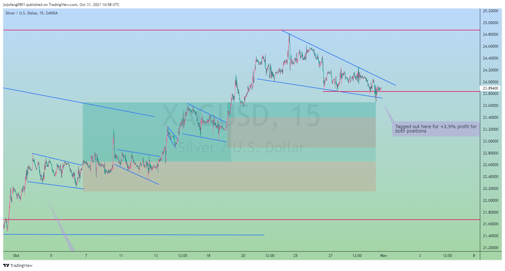 OANDA:XAGUSD Chart Image by jojofang0901