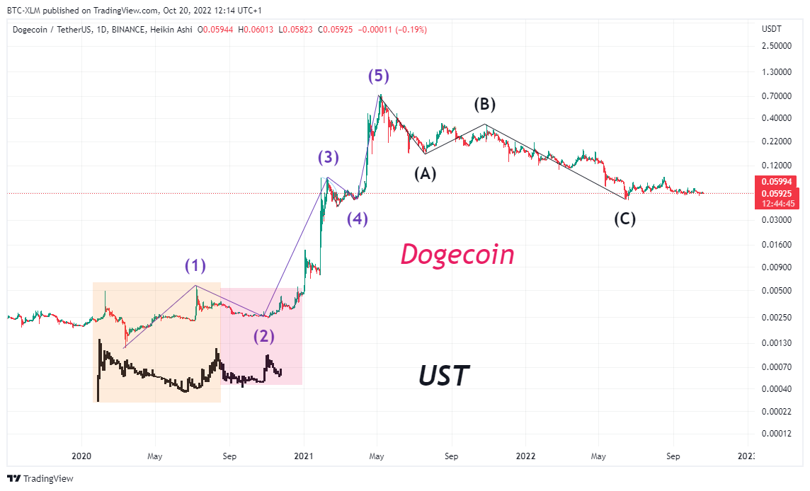 BINANCE:DOGEUSDT ภาพชาร์ต โดย BTC-XLM
