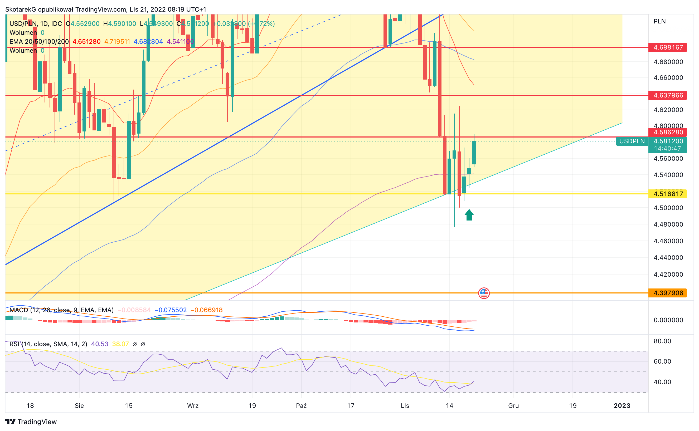 FX_IDC:USDPLN Chart Image by SkotarekG