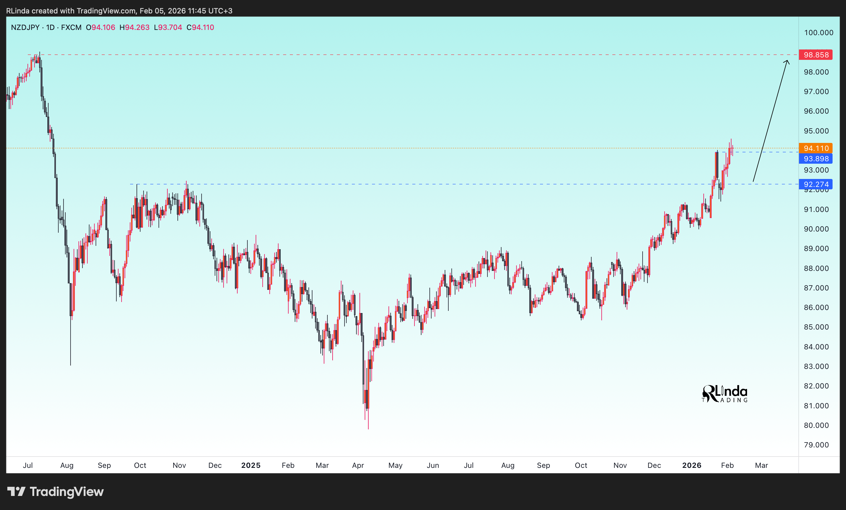 FX:NZDJPY Chart Image by RLinda
