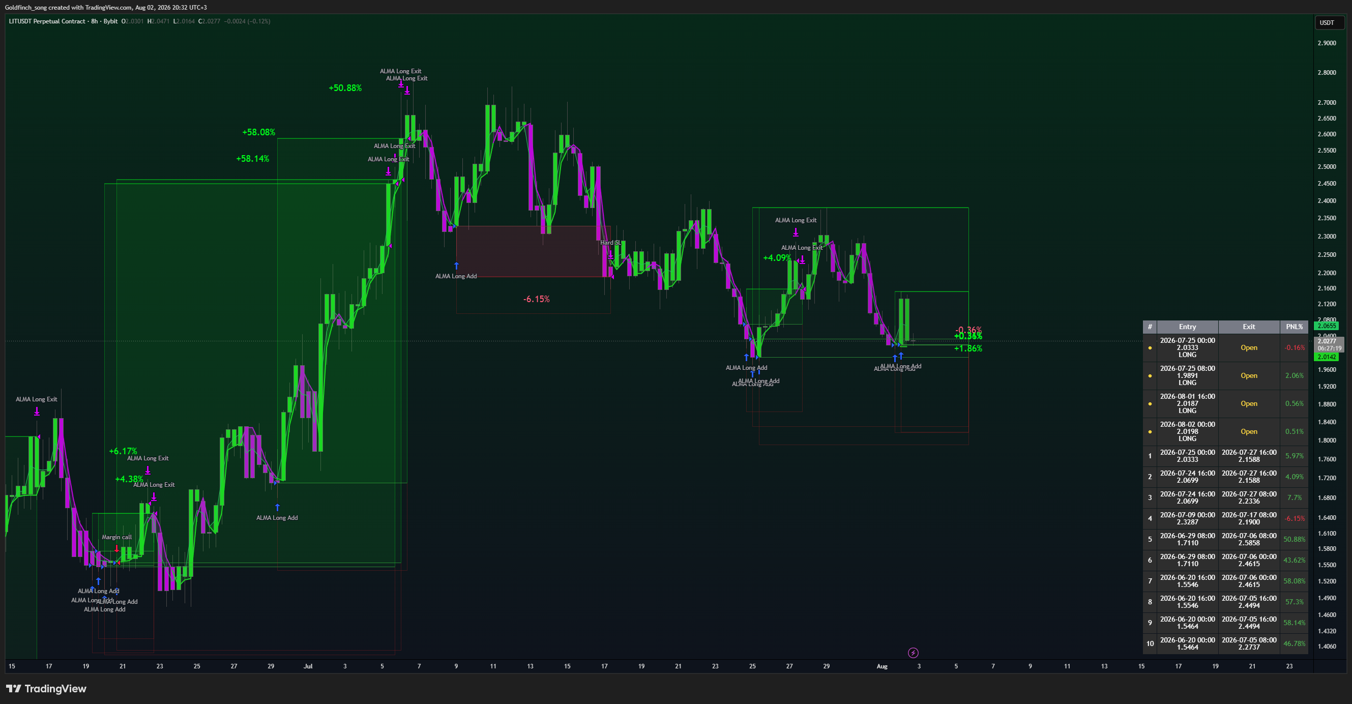 BYBIT:LITUSDT.P Chart Image by Goldfinch_song